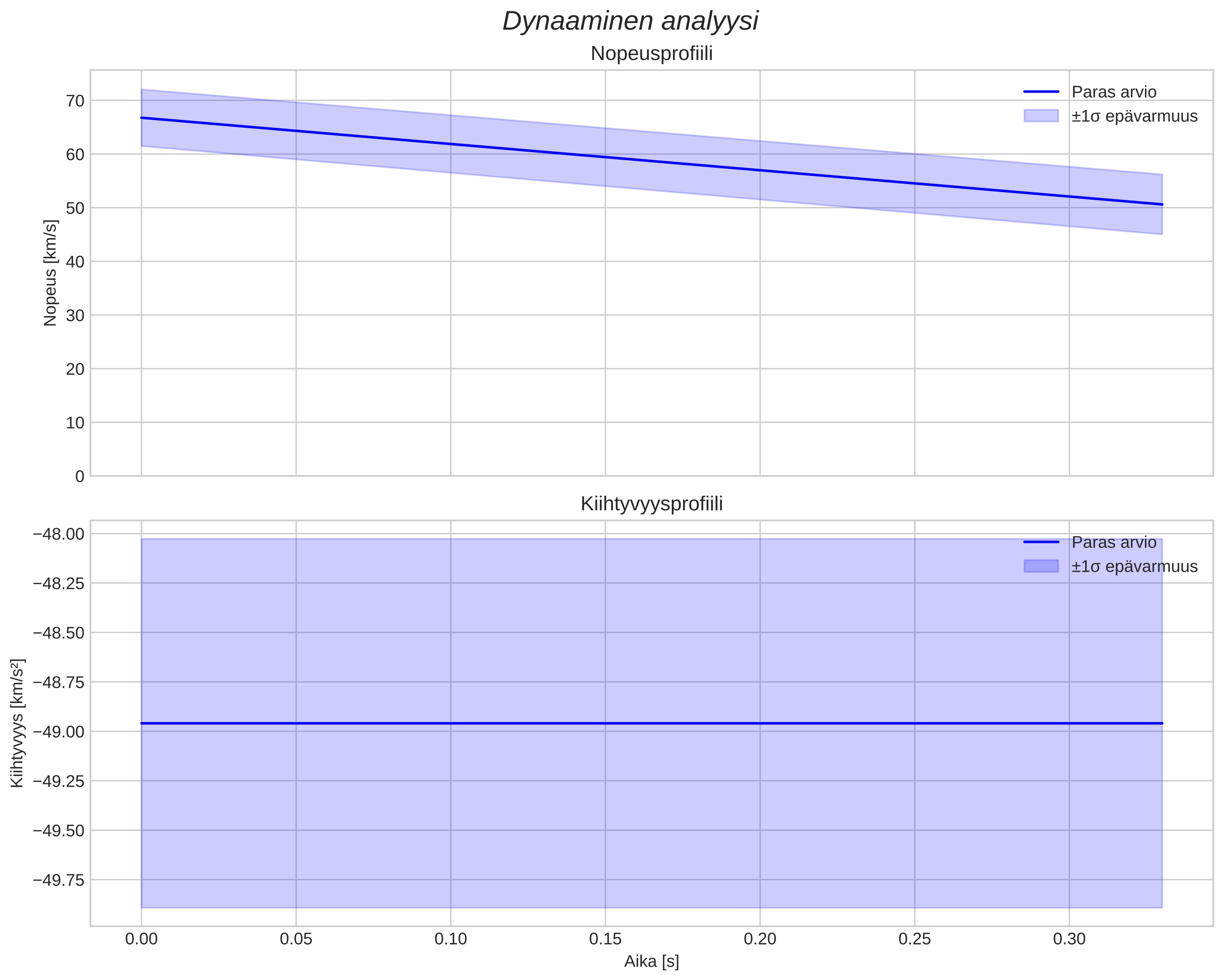 speed and acceleration