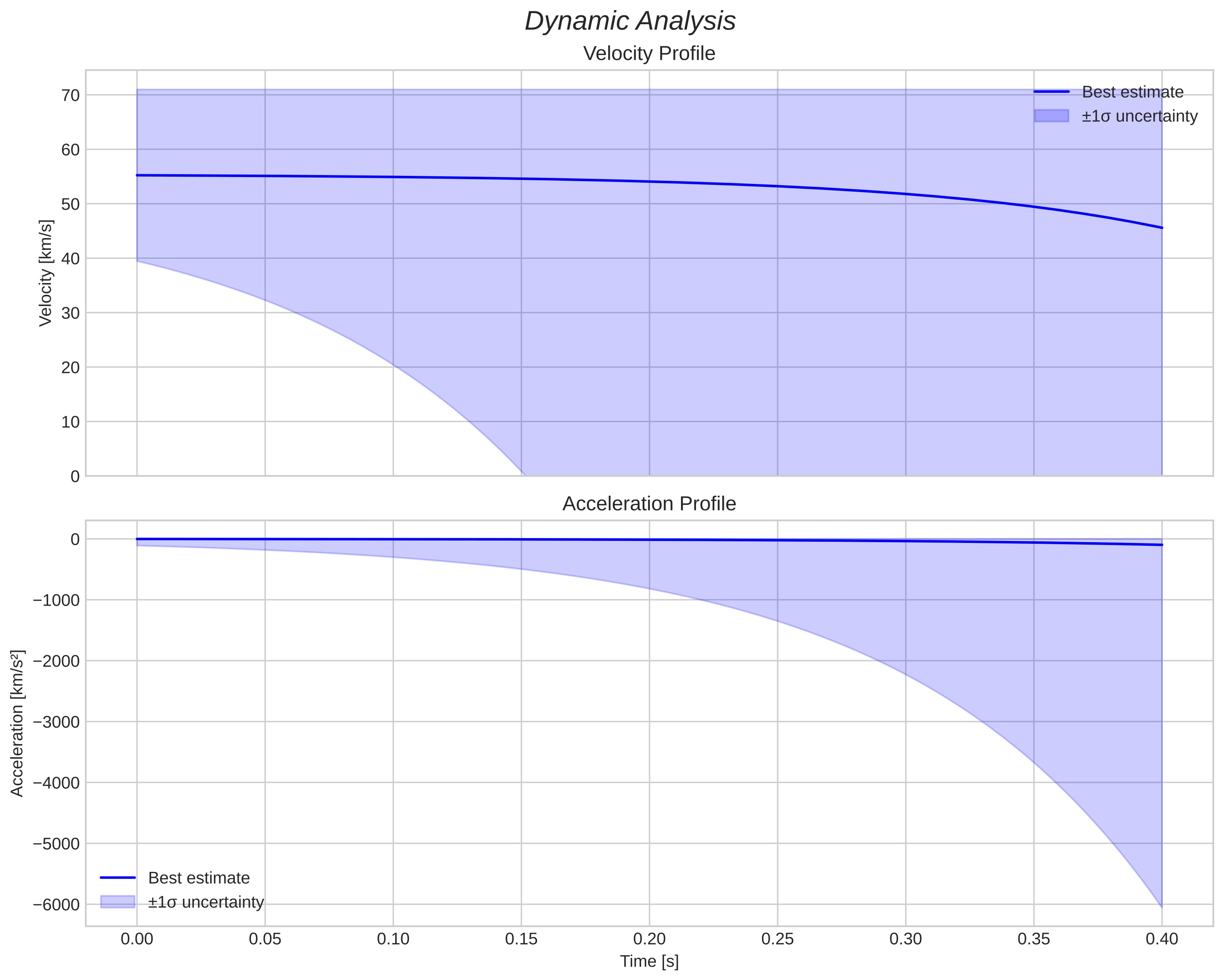 speed and acceleration