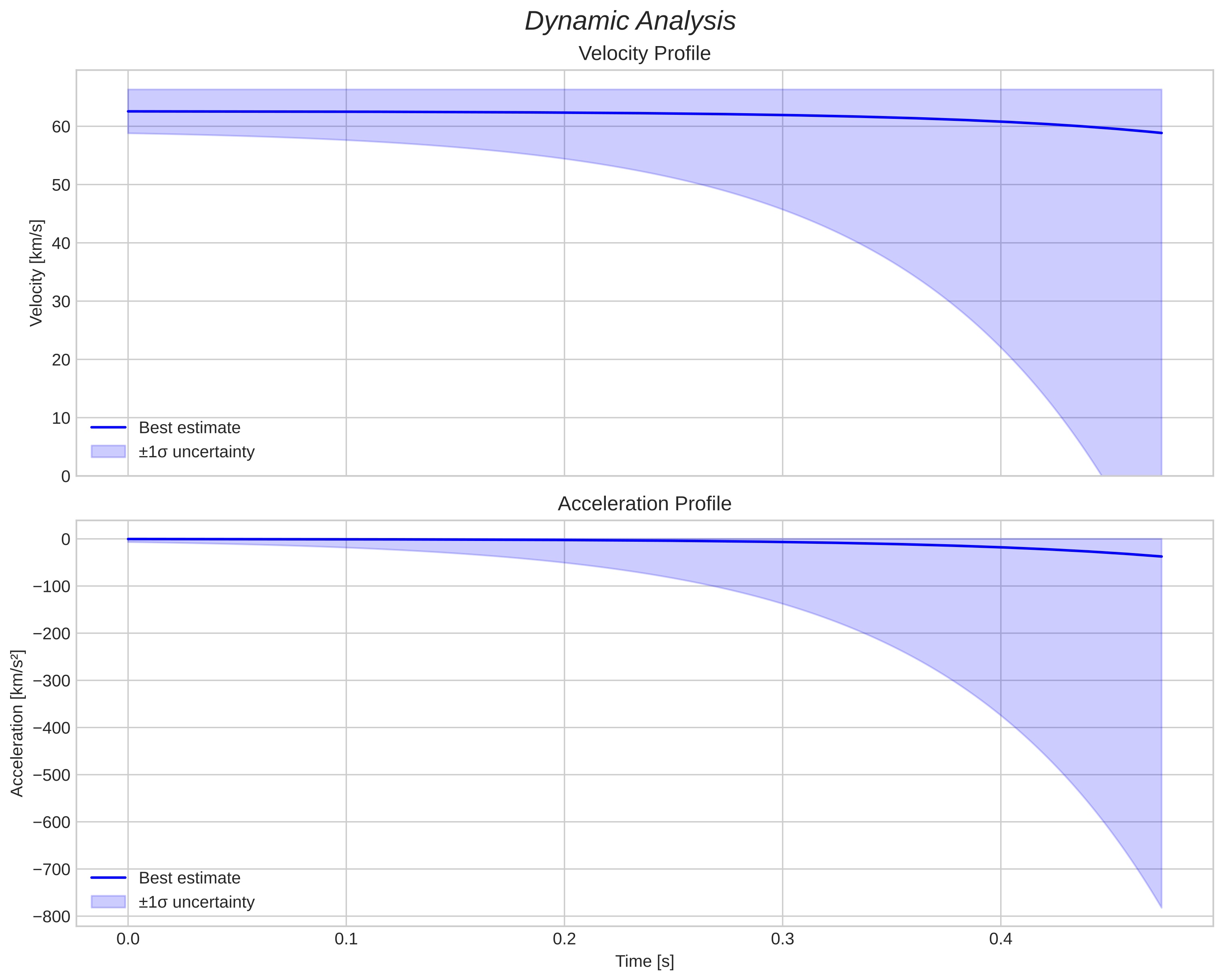 speed and acceleration