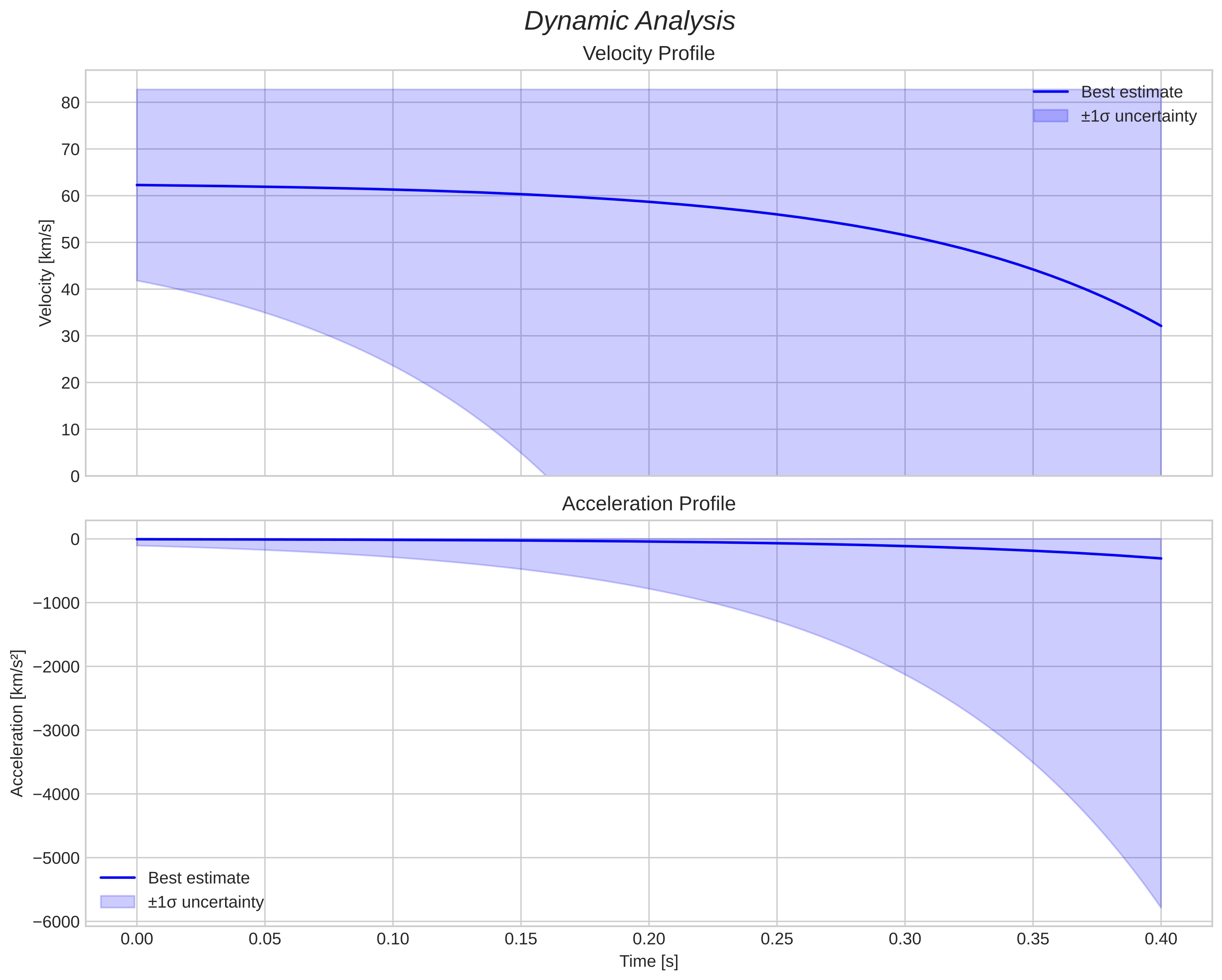 speed and acceleration