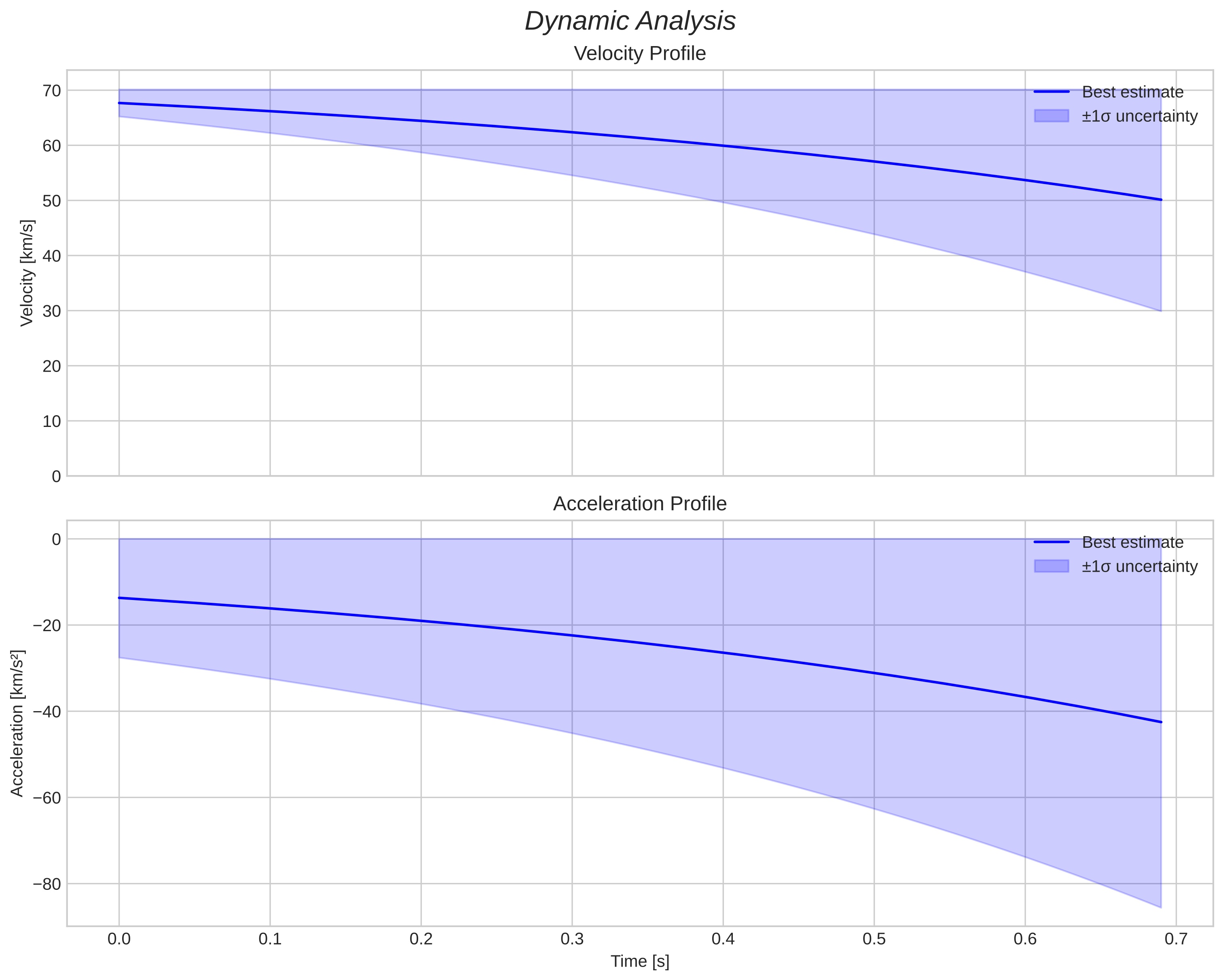 speed and acceleration
