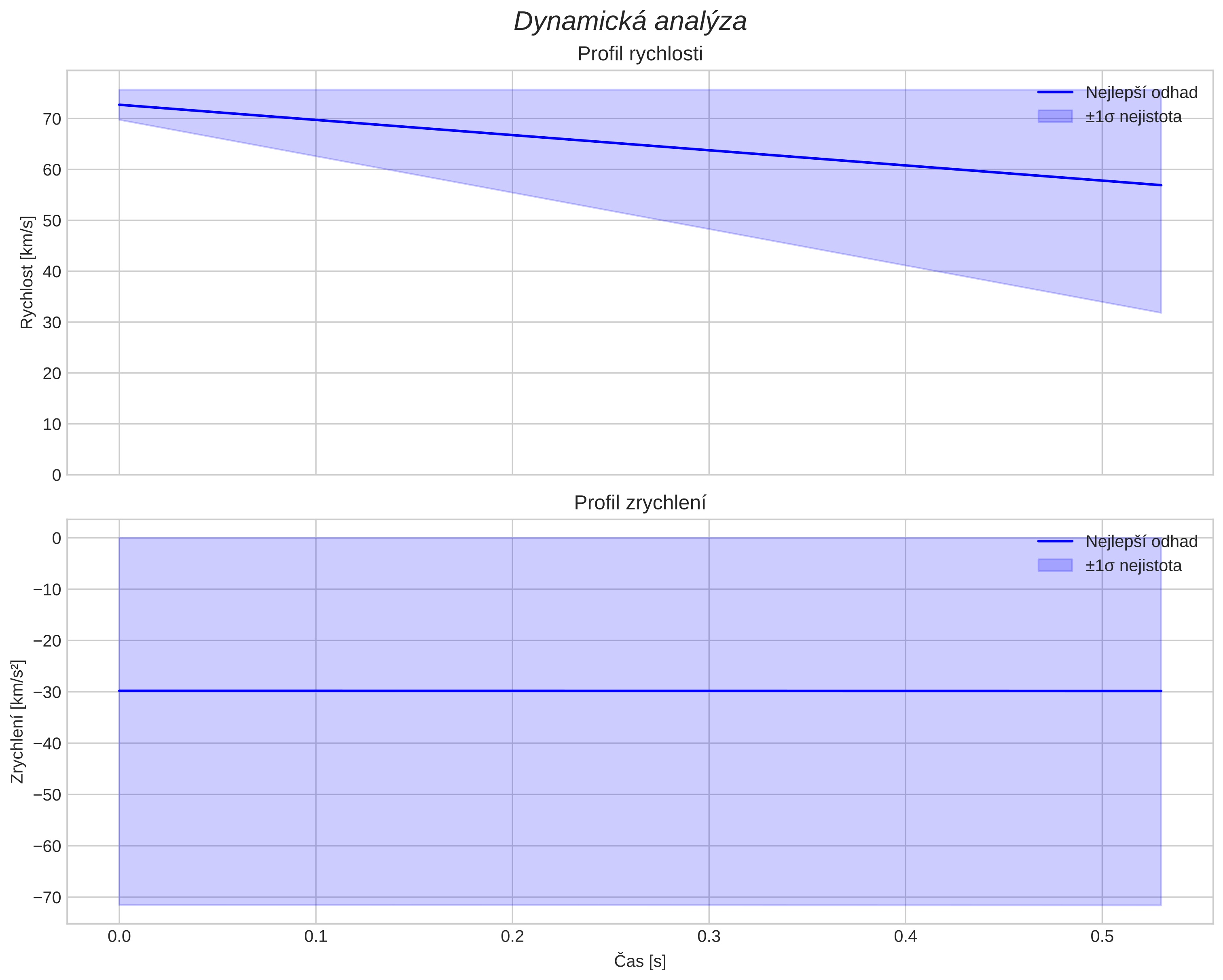 speed and acceleration