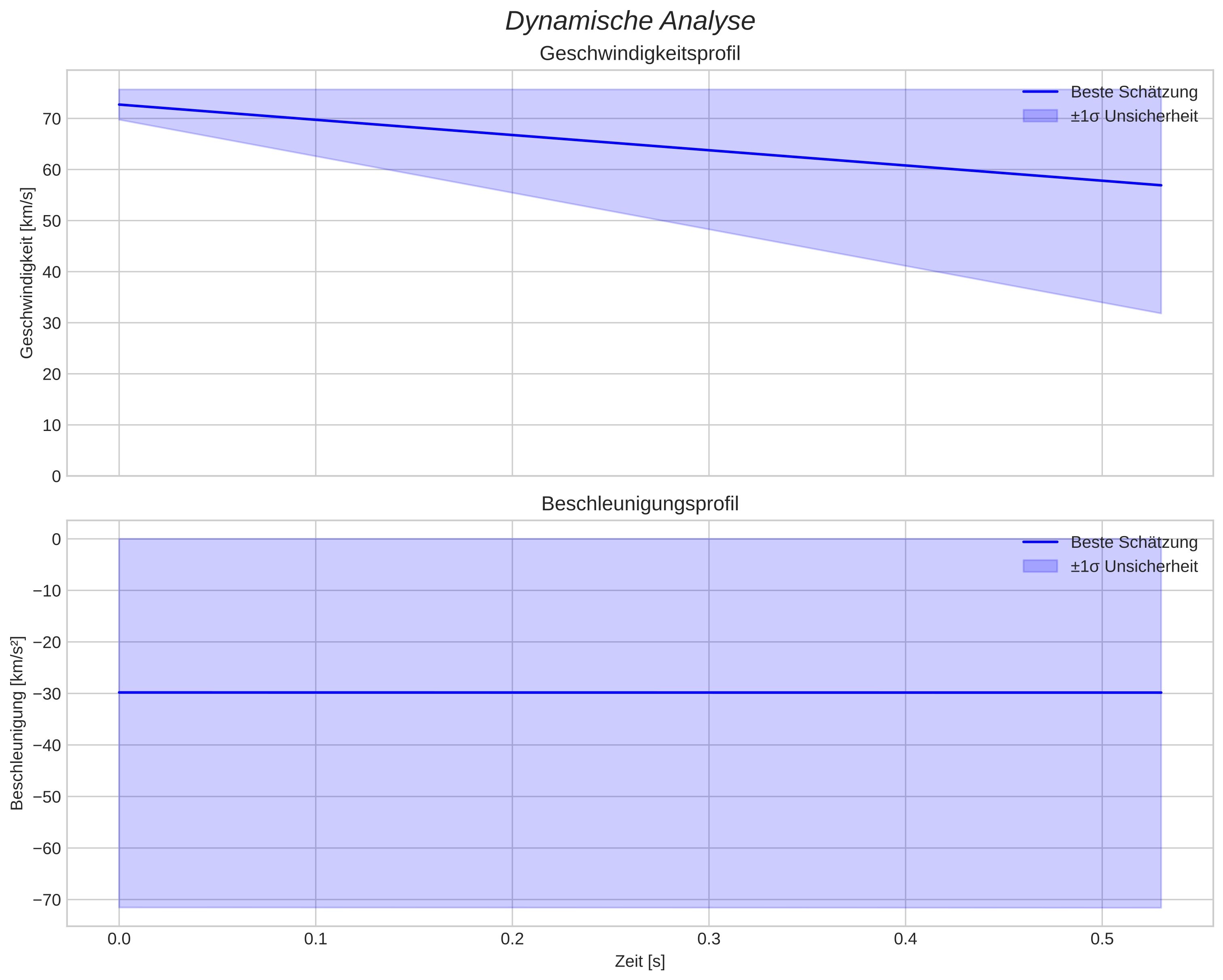 speed and acceleration