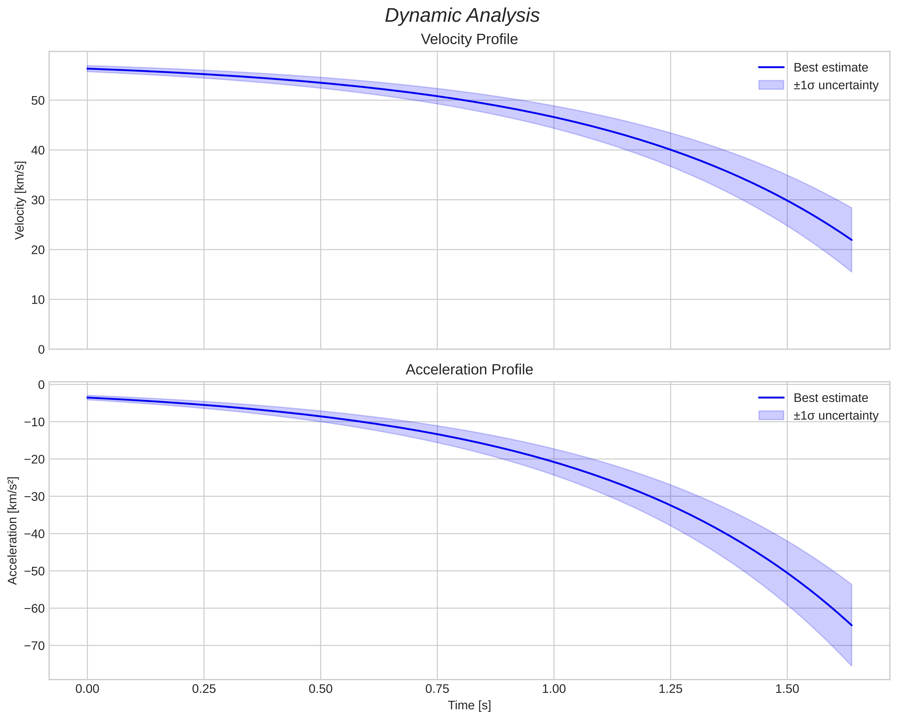 speed and acceleration