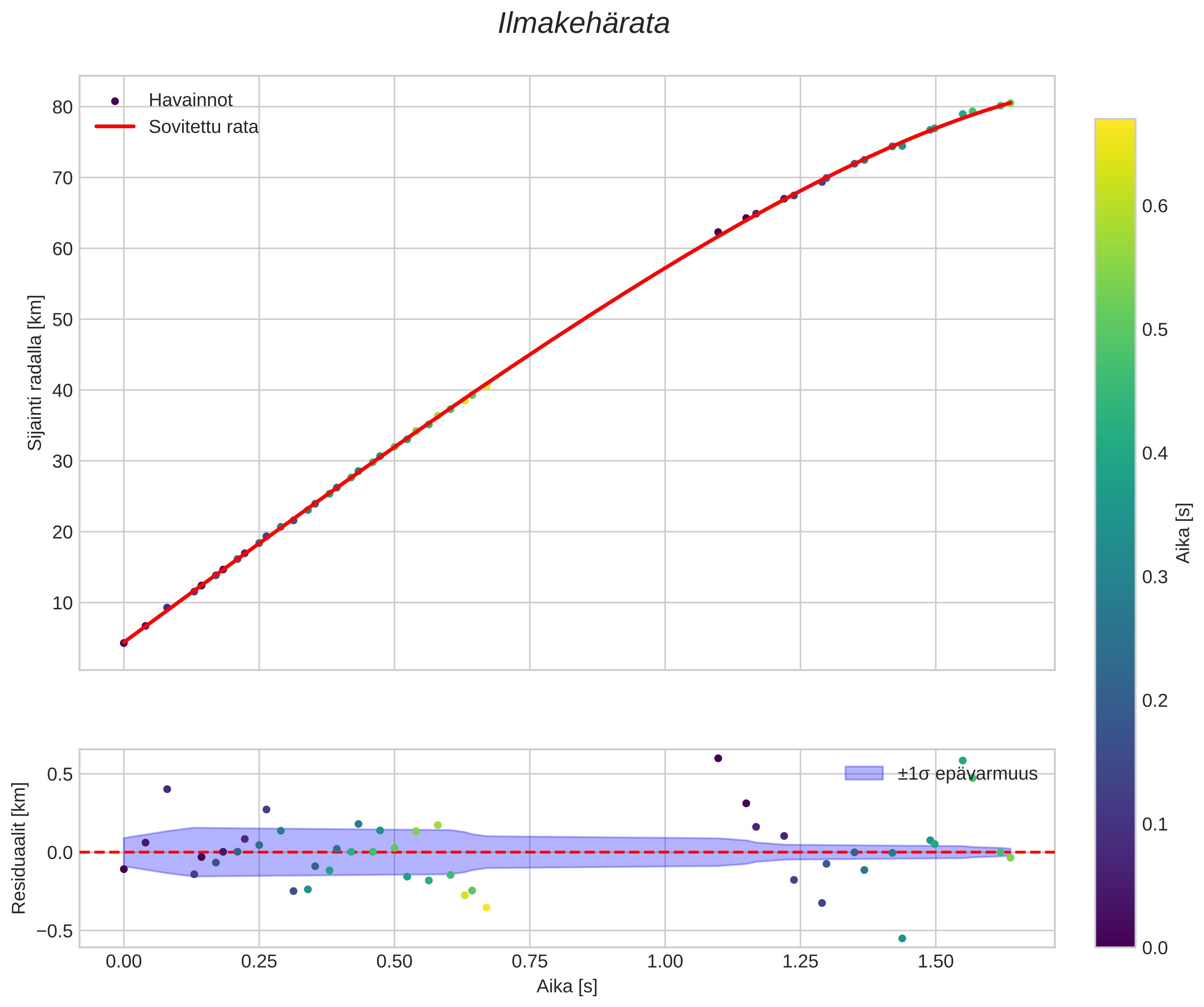 position vs time