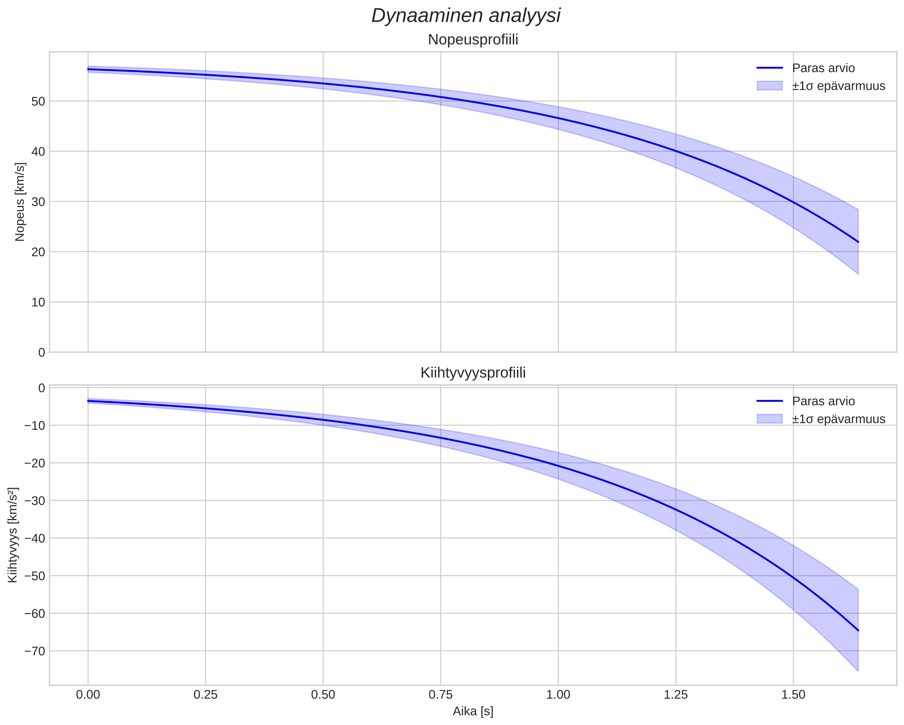 speed and acceleration
