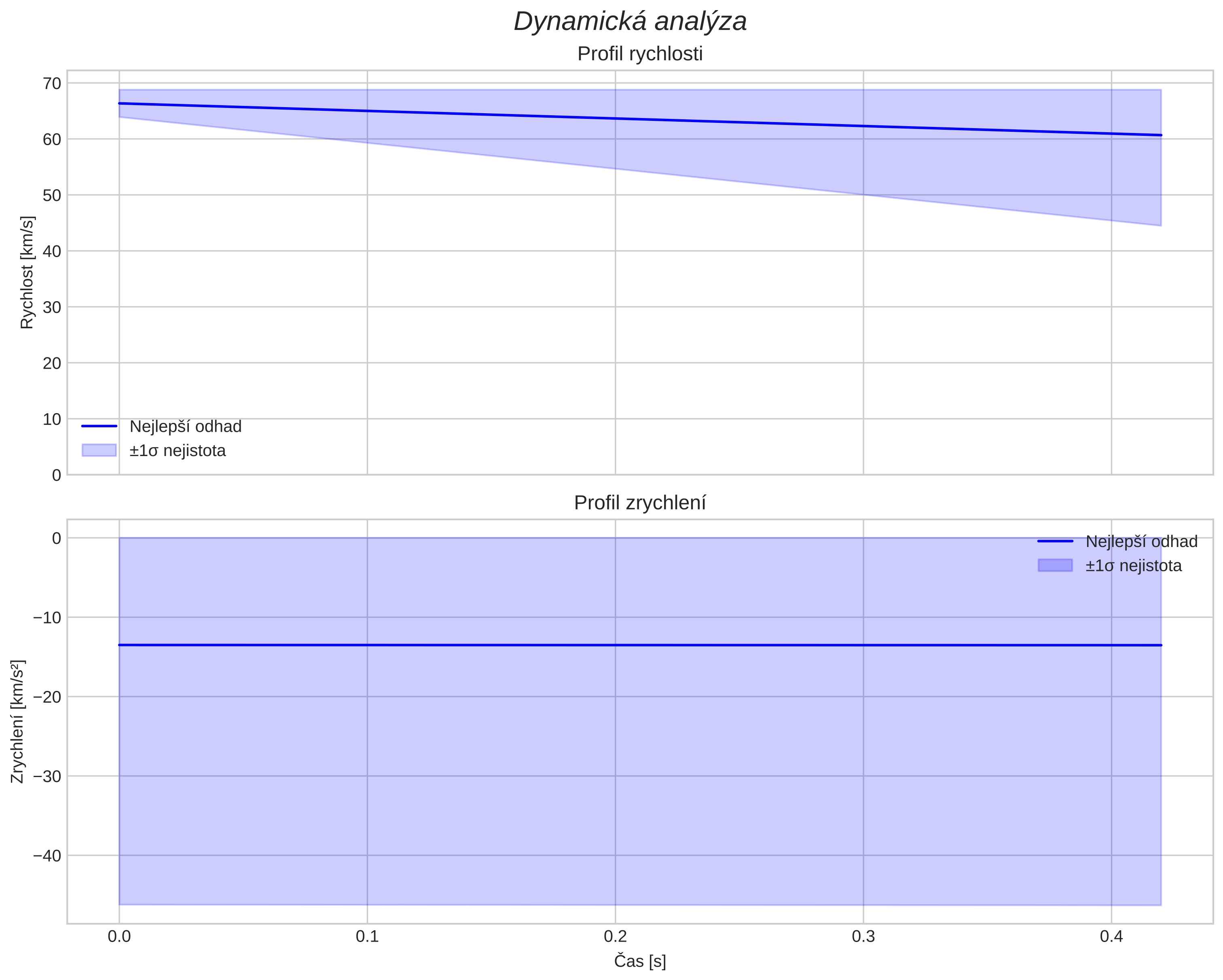 speed and acceleration