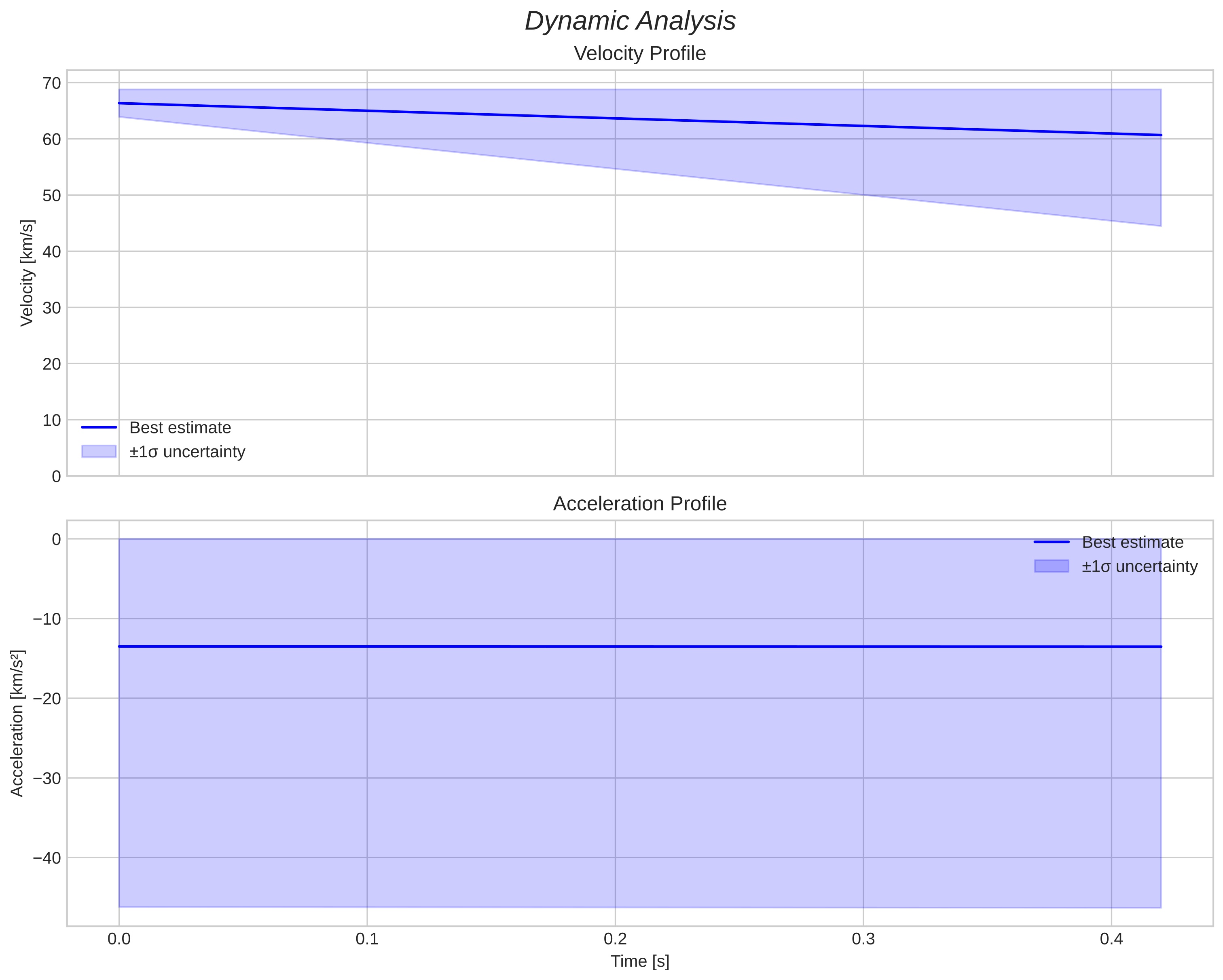 speed and acceleration