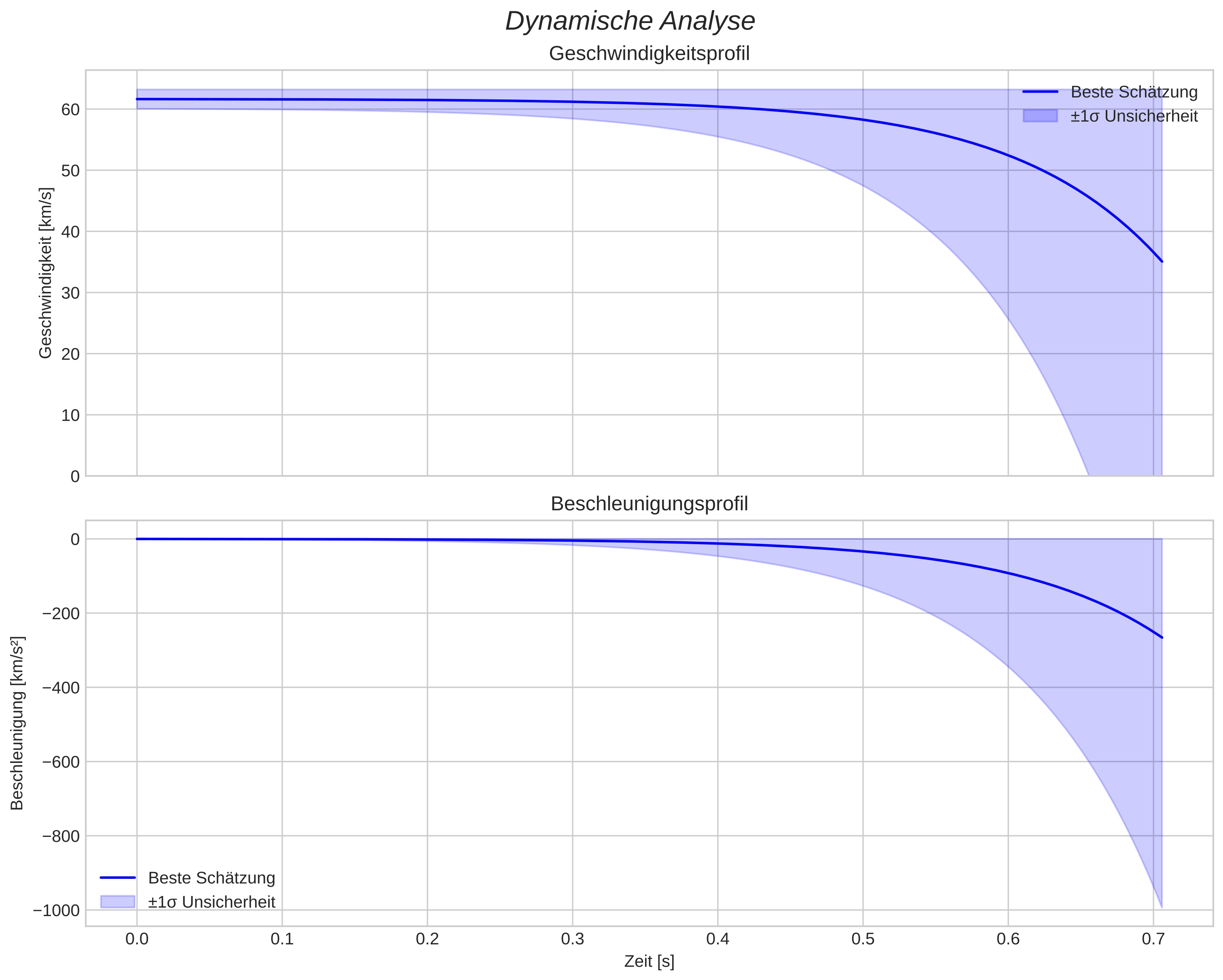 speed and acceleration