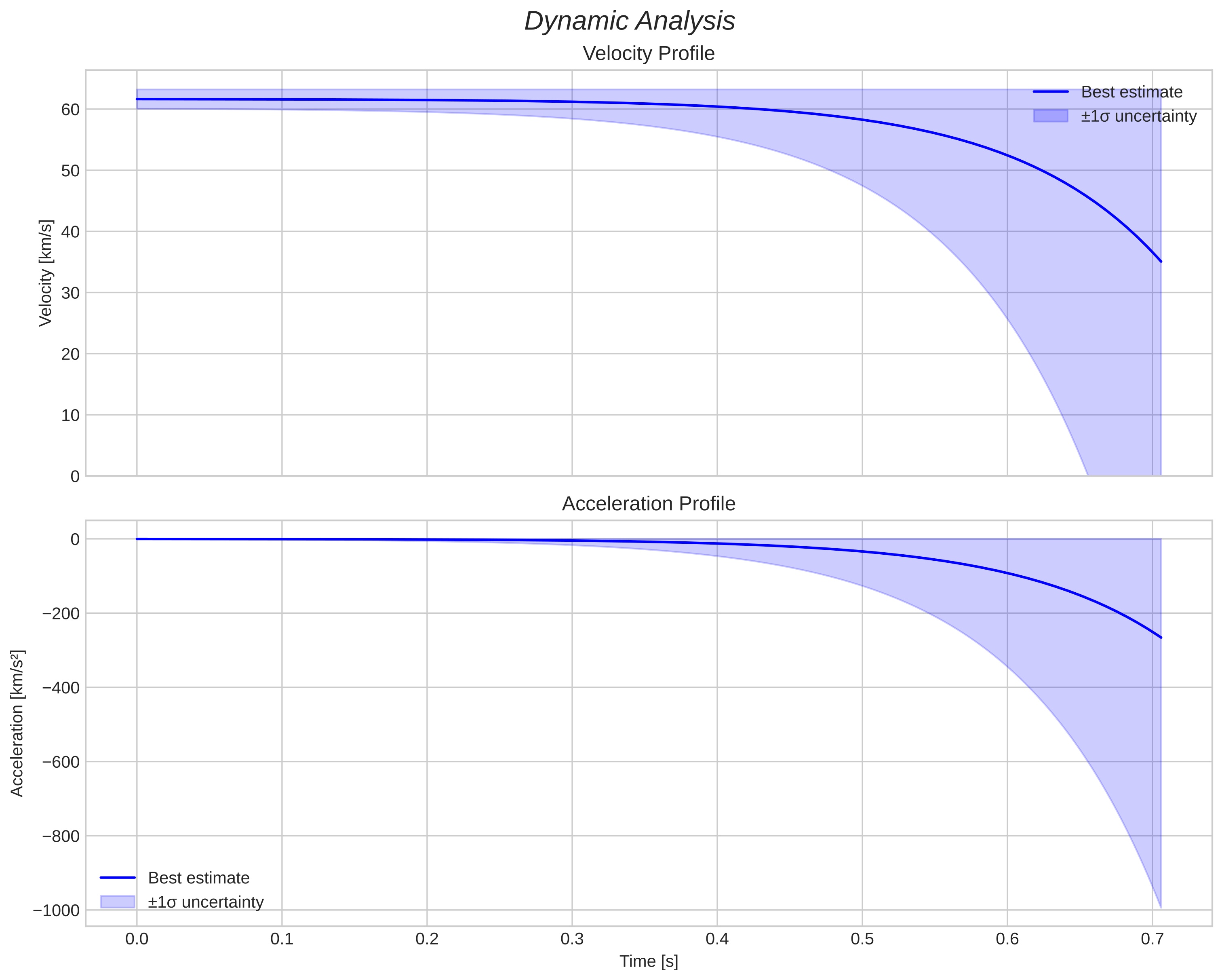 speed and acceleration