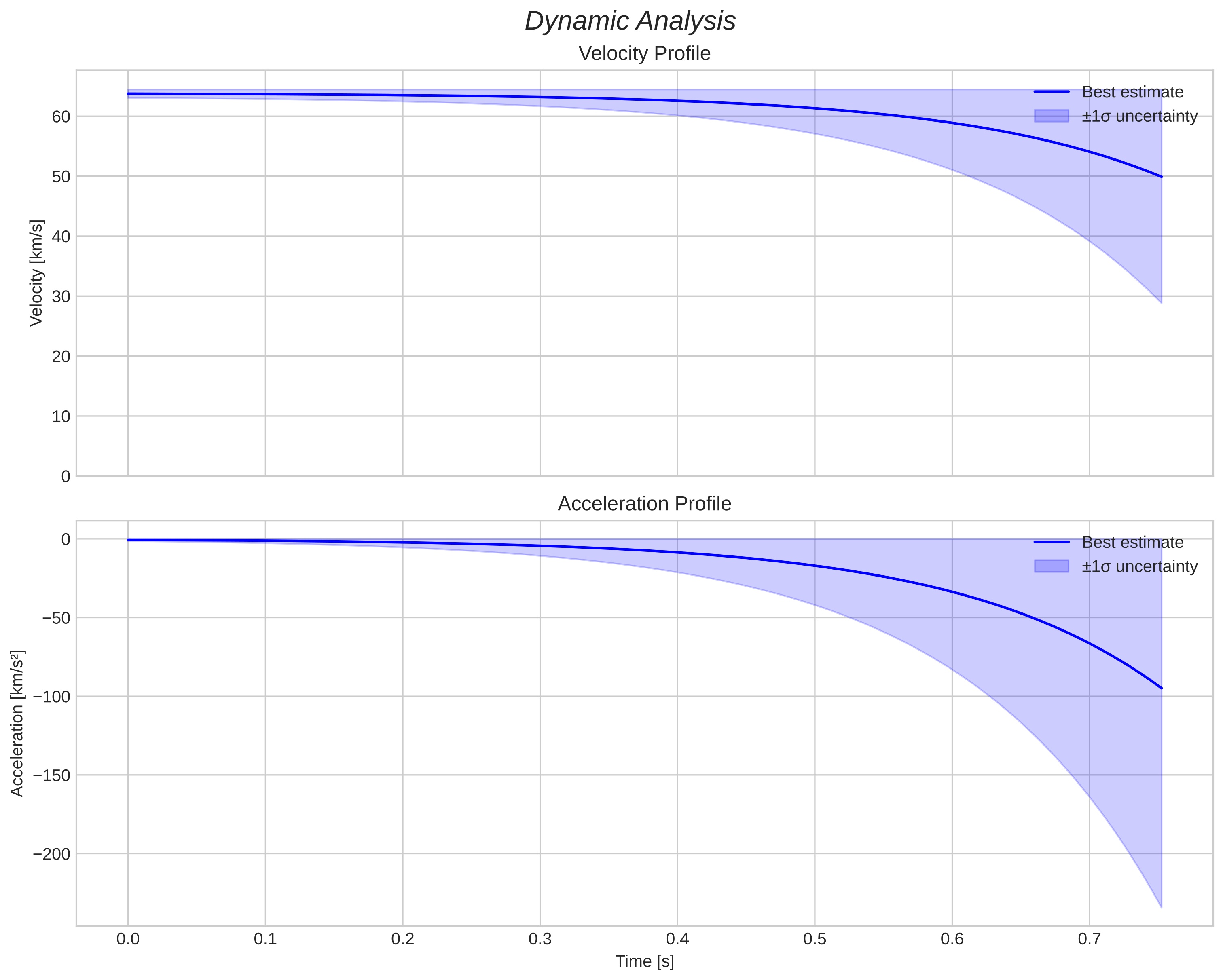 speed and acceleration