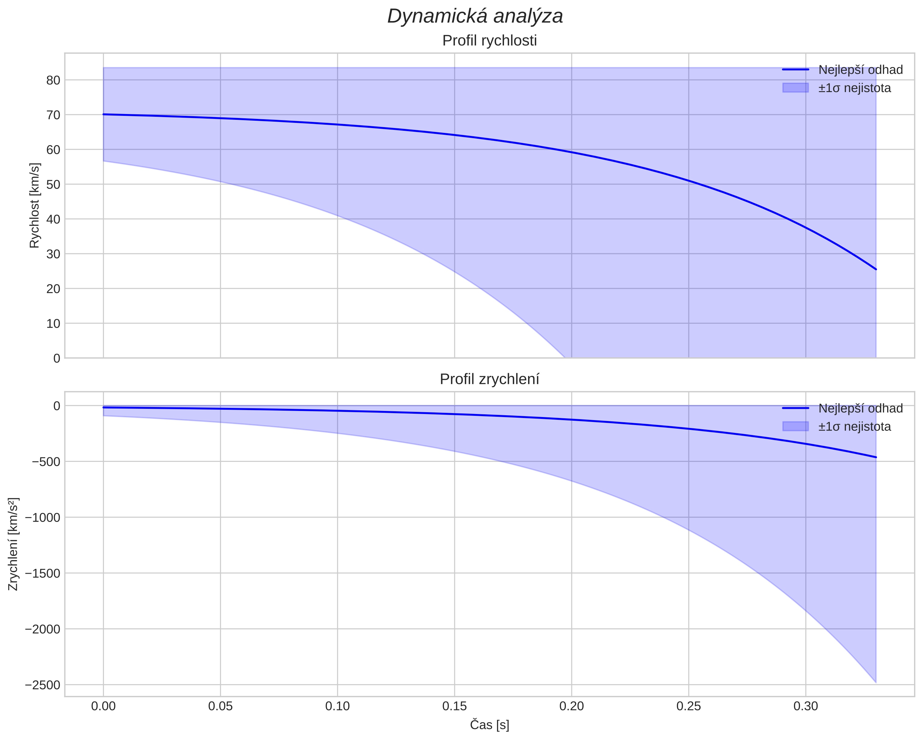 speed and acceleration