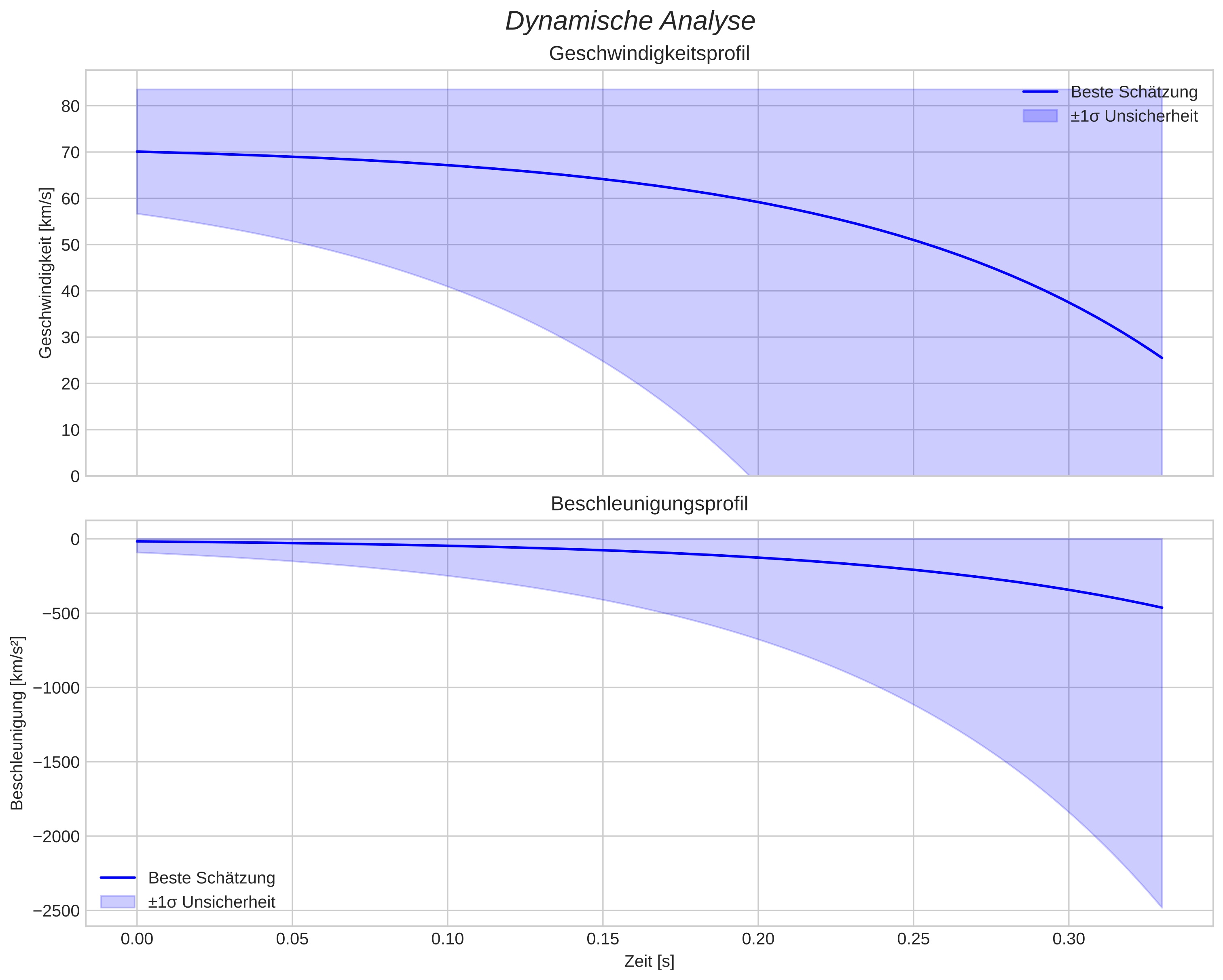 speed and acceleration