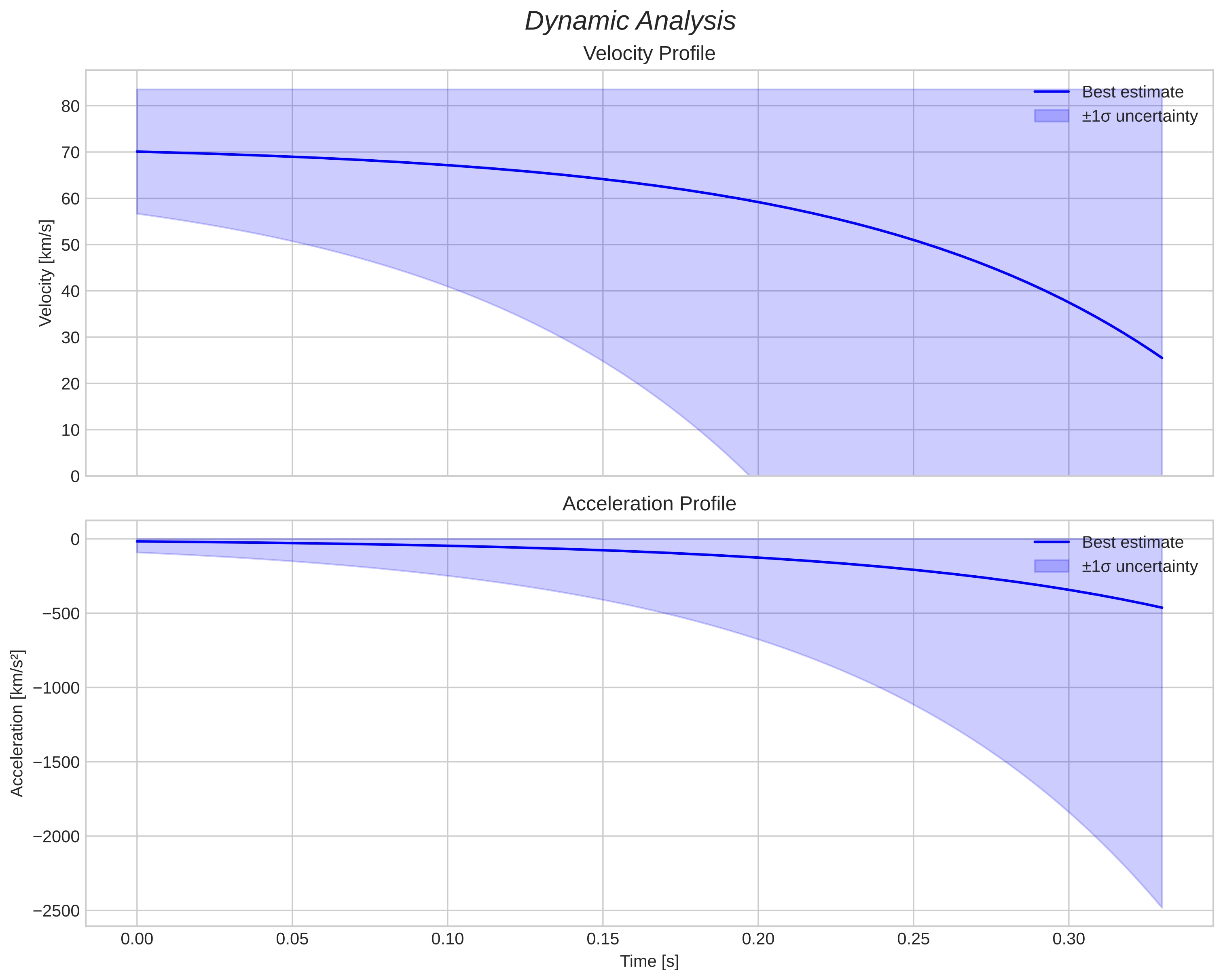 speed and acceleration