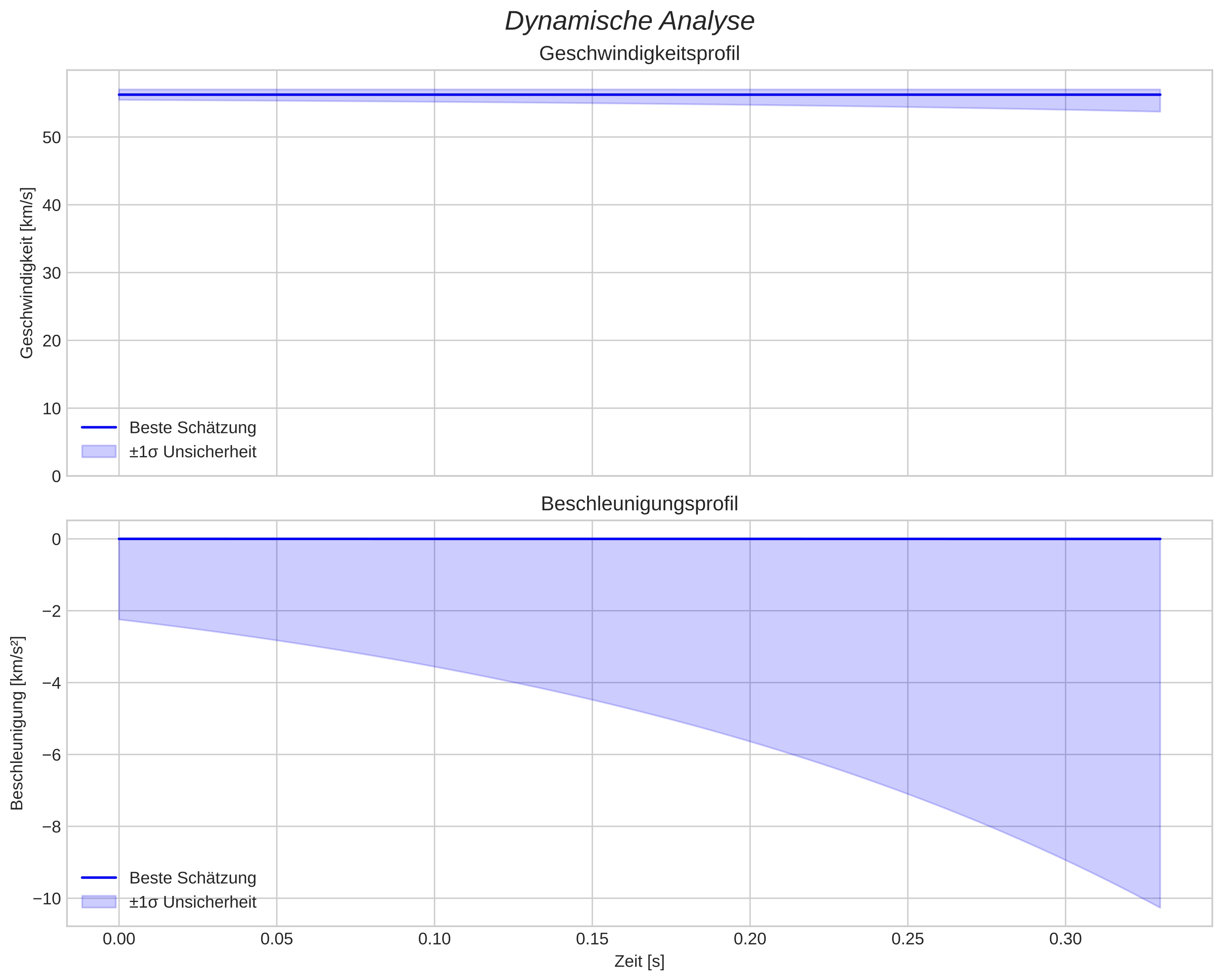 speed and acceleration