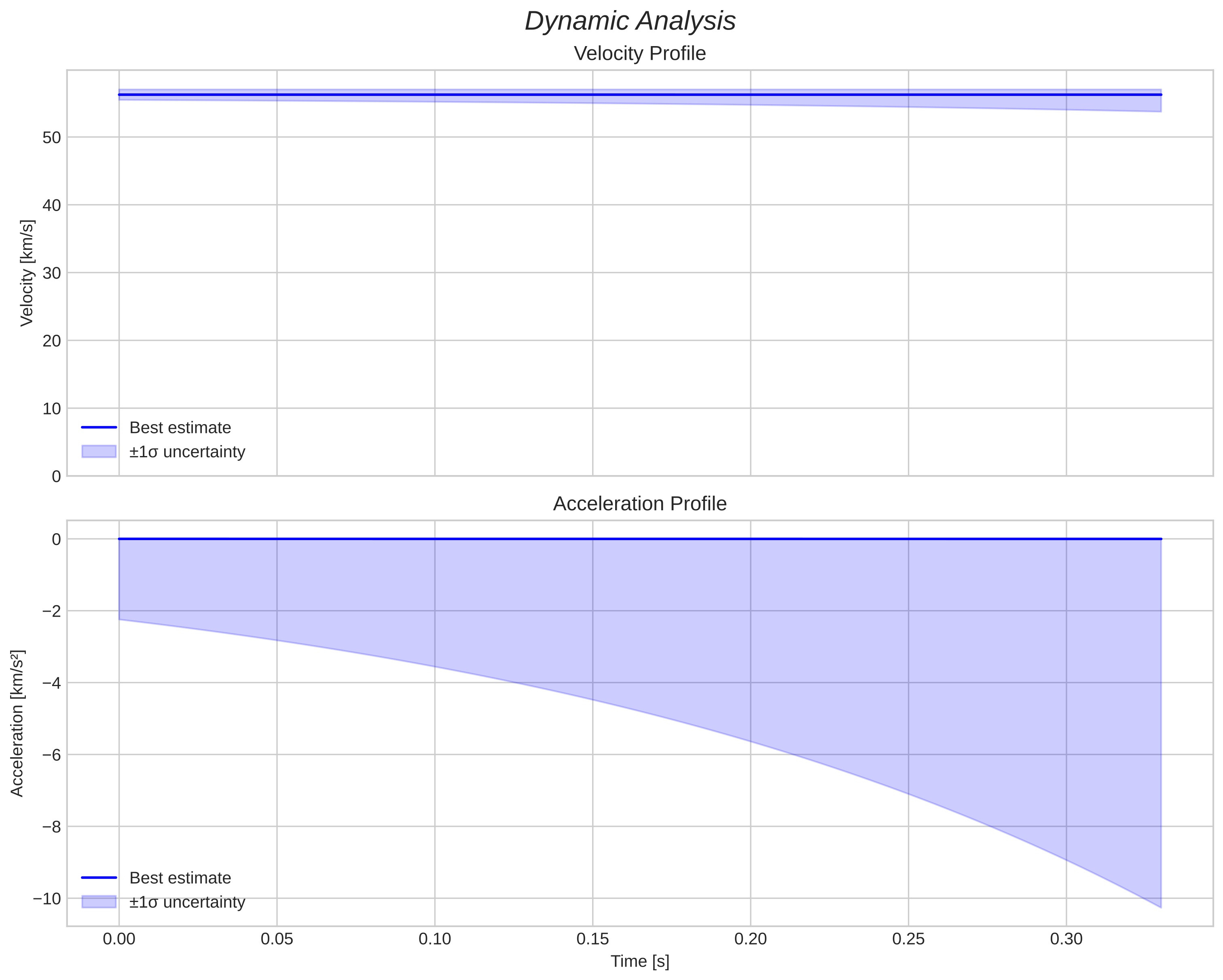speed and acceleration