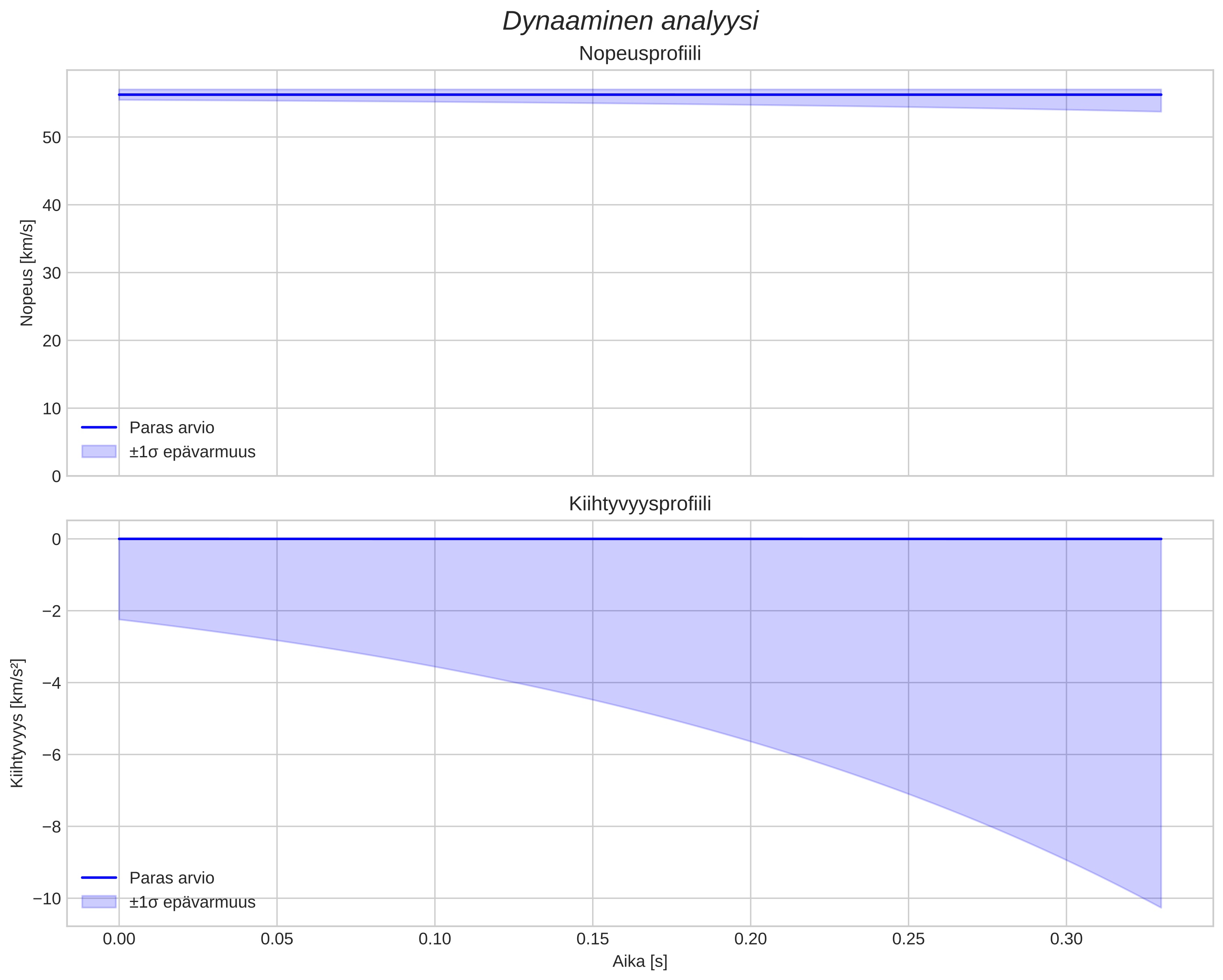 speed and acceleration