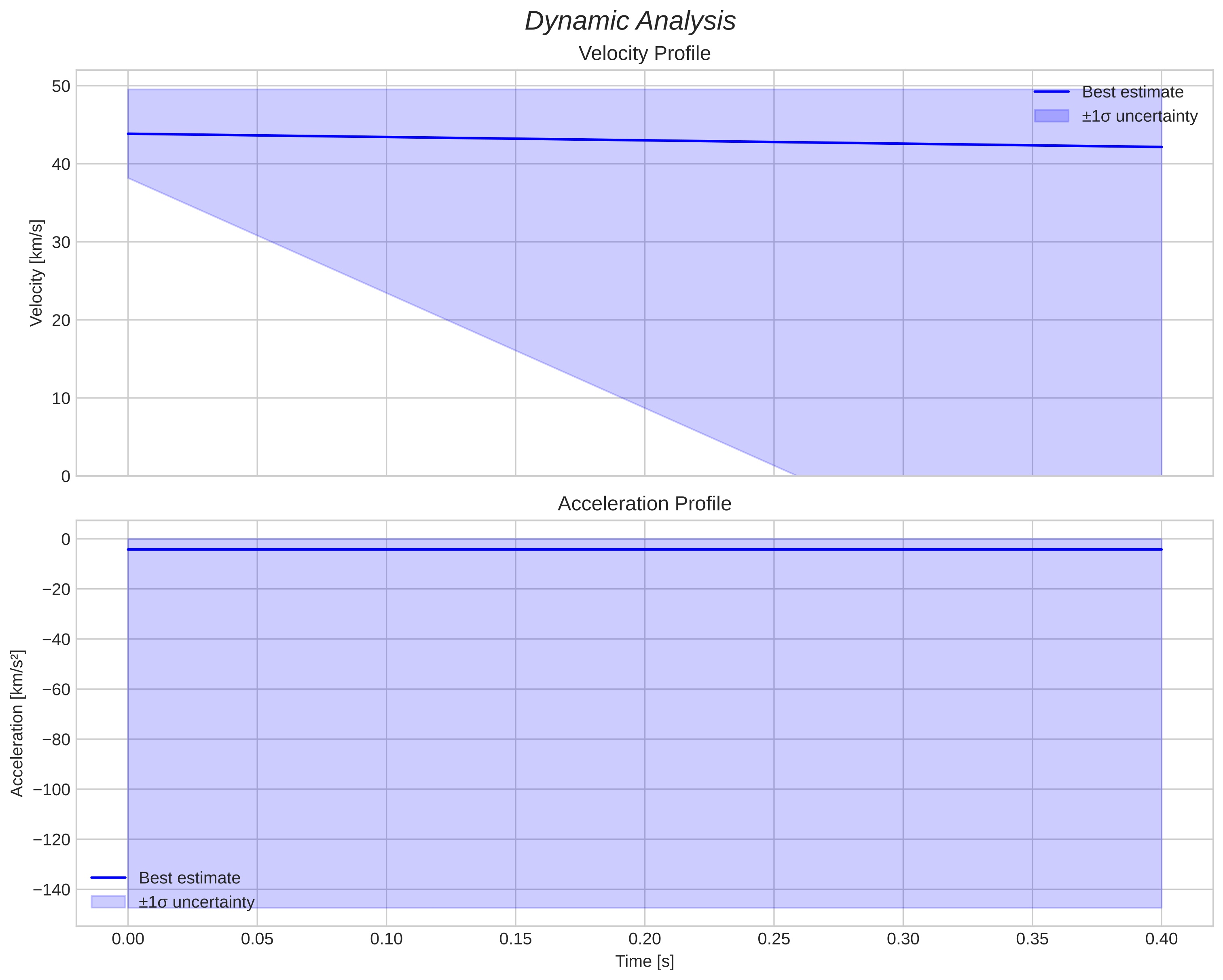 speed and acceleration