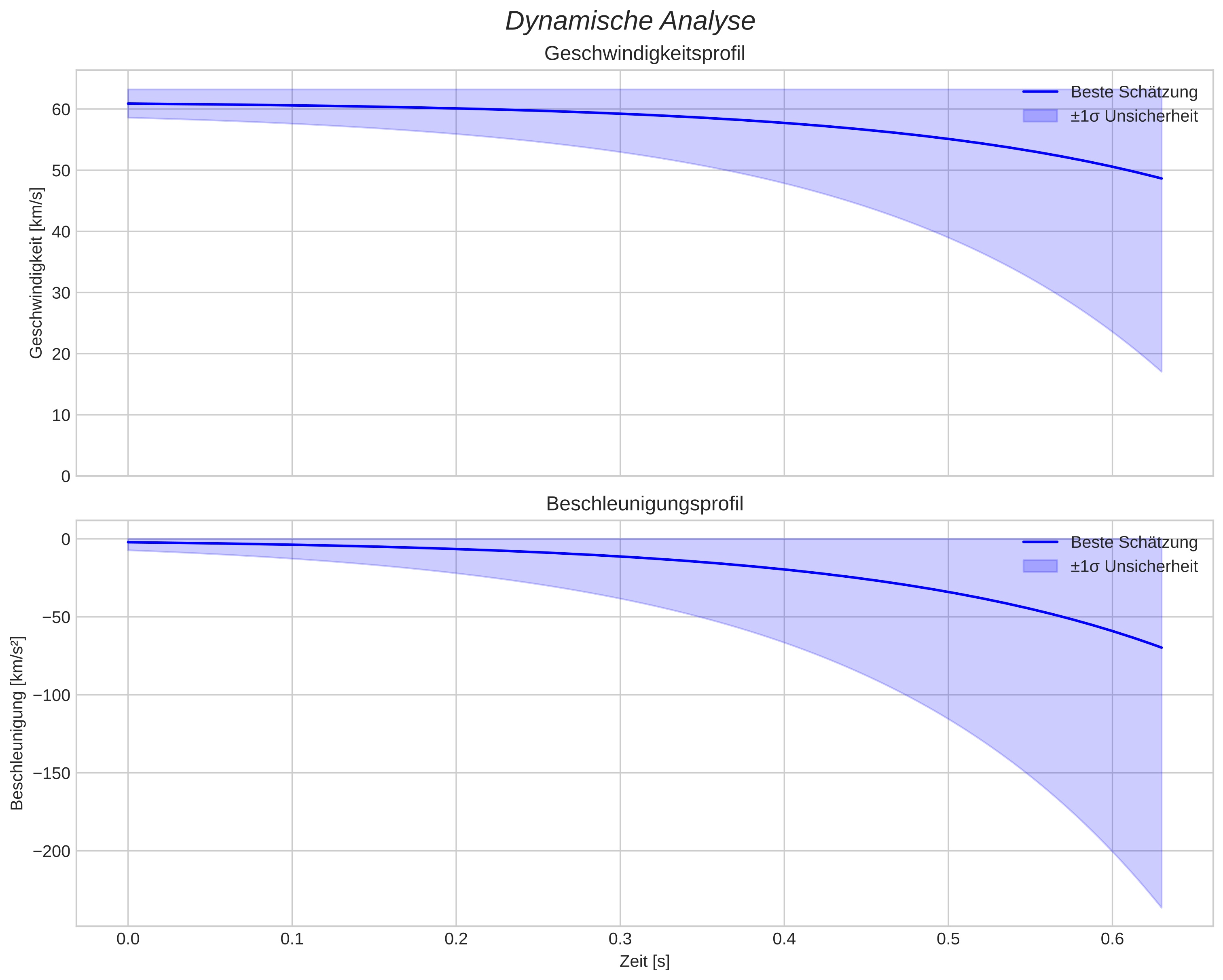 speed and acceleration