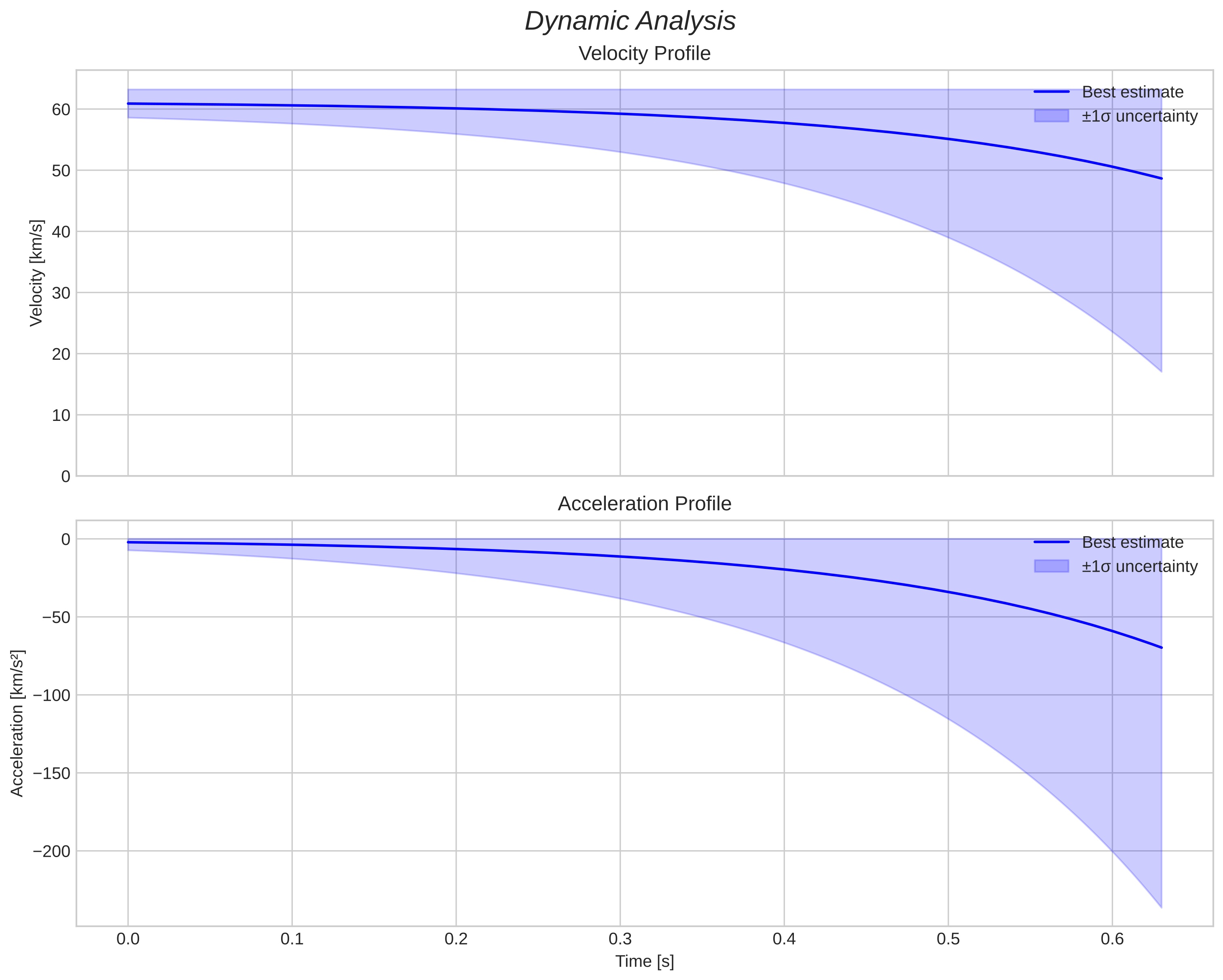 speed and acceleration