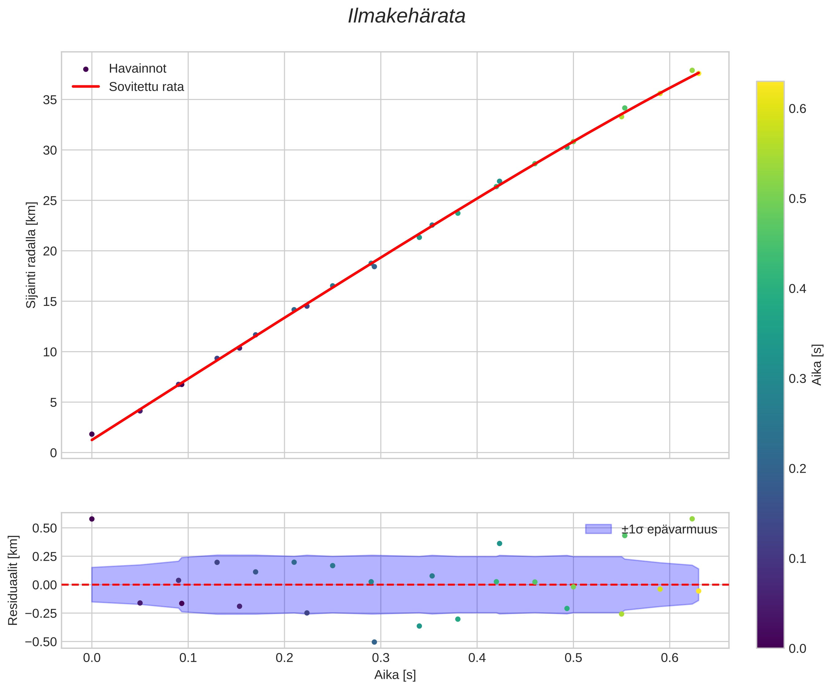 position vs time