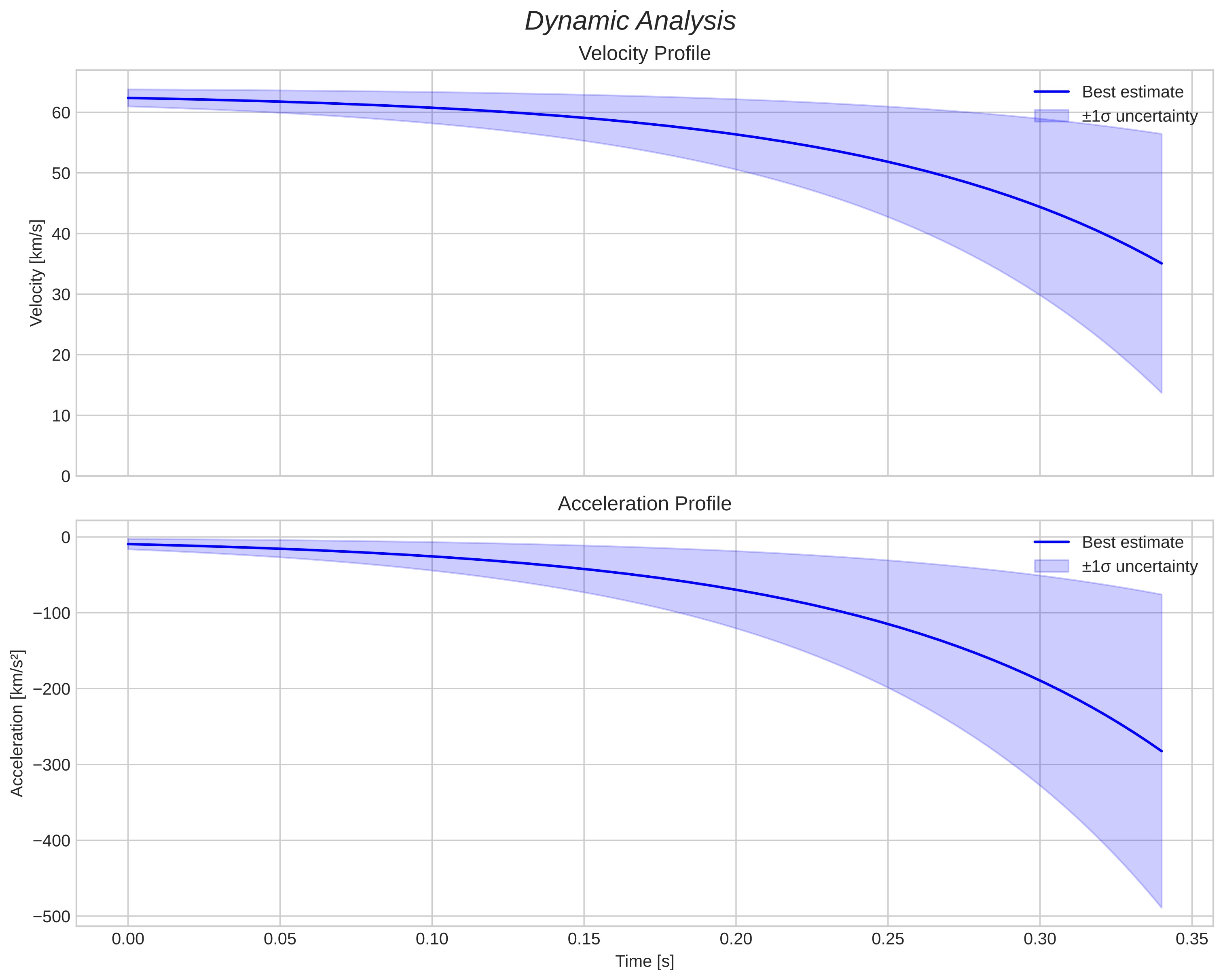 speed and acceleration