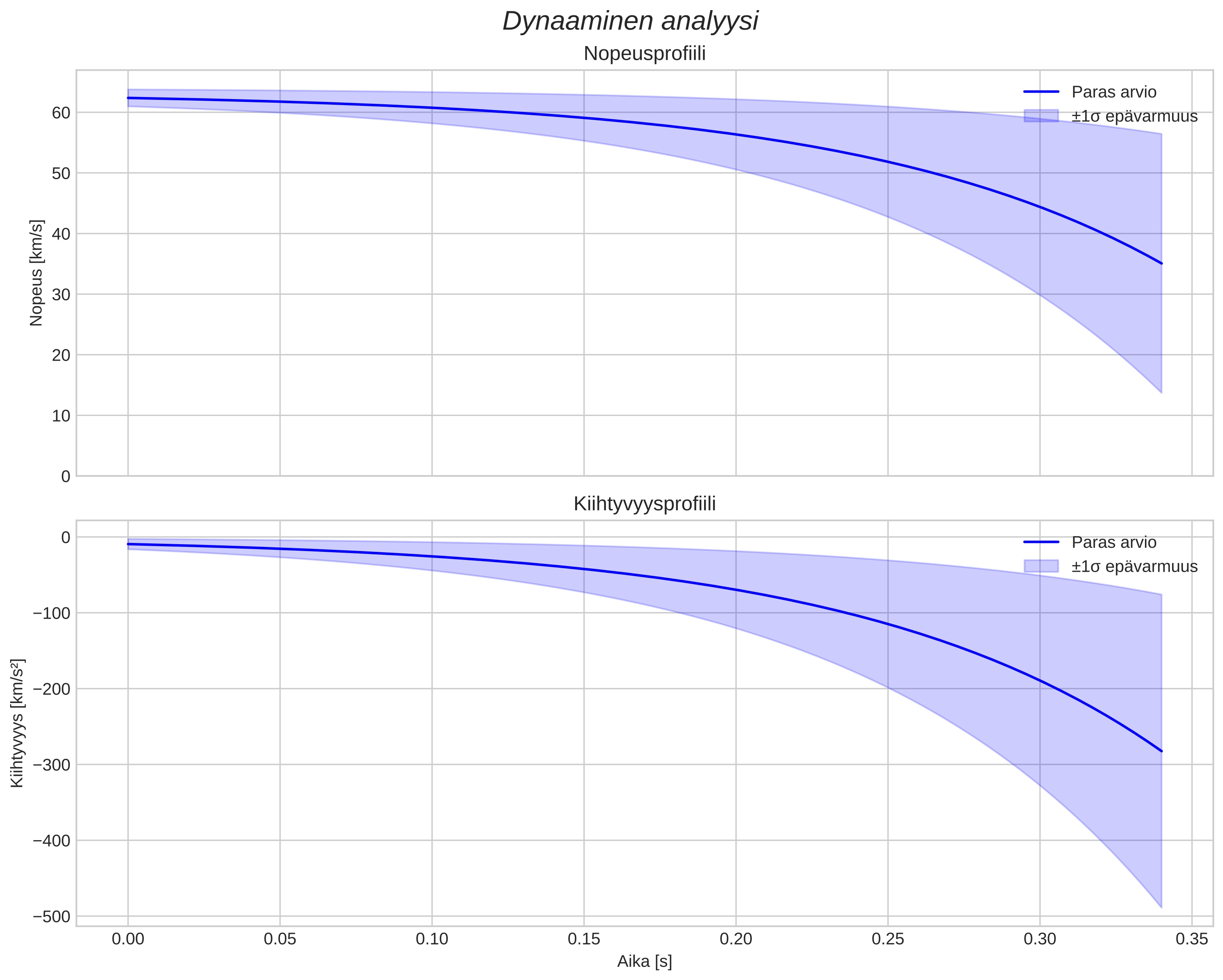 speed and acceleration