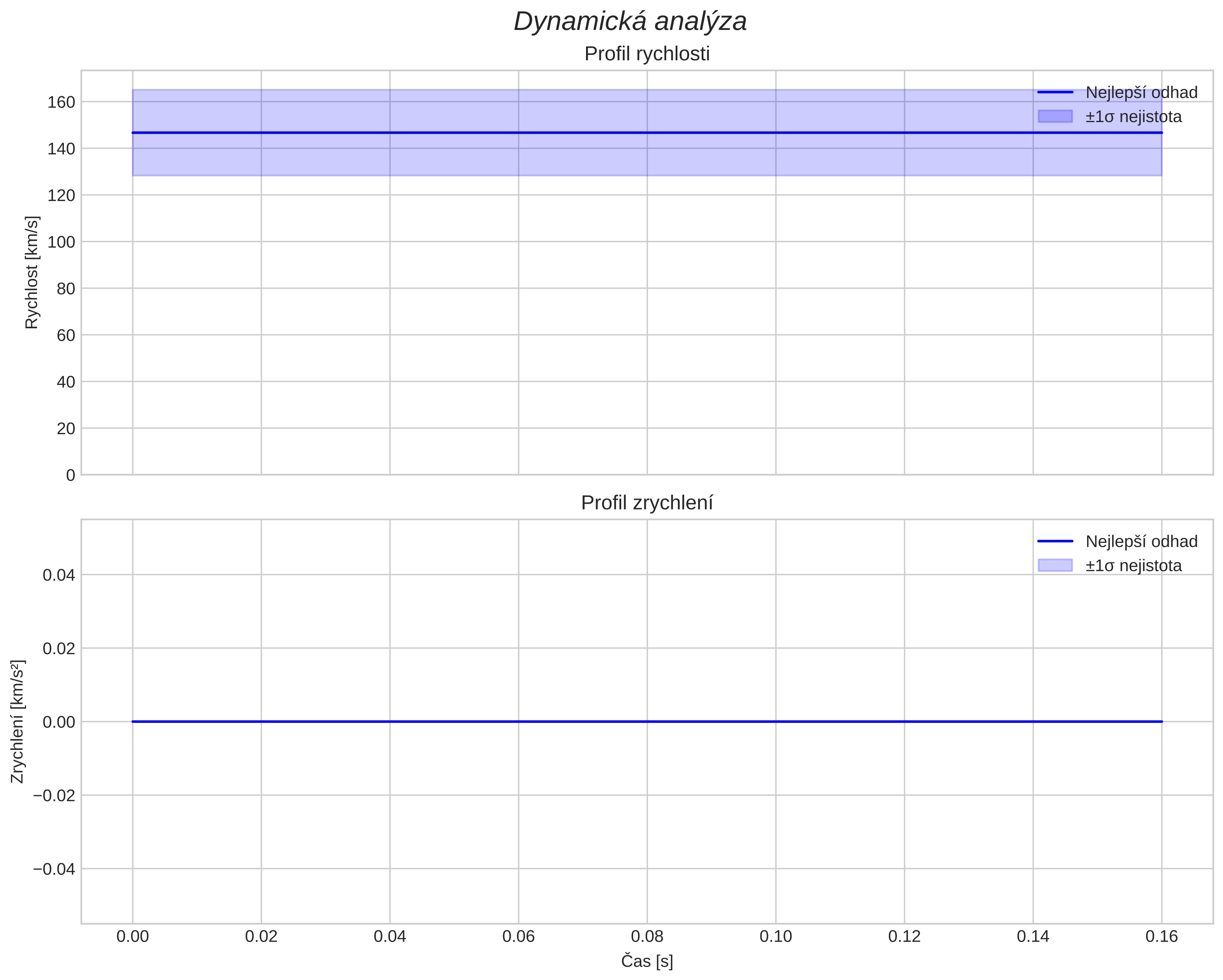speed and acceleration