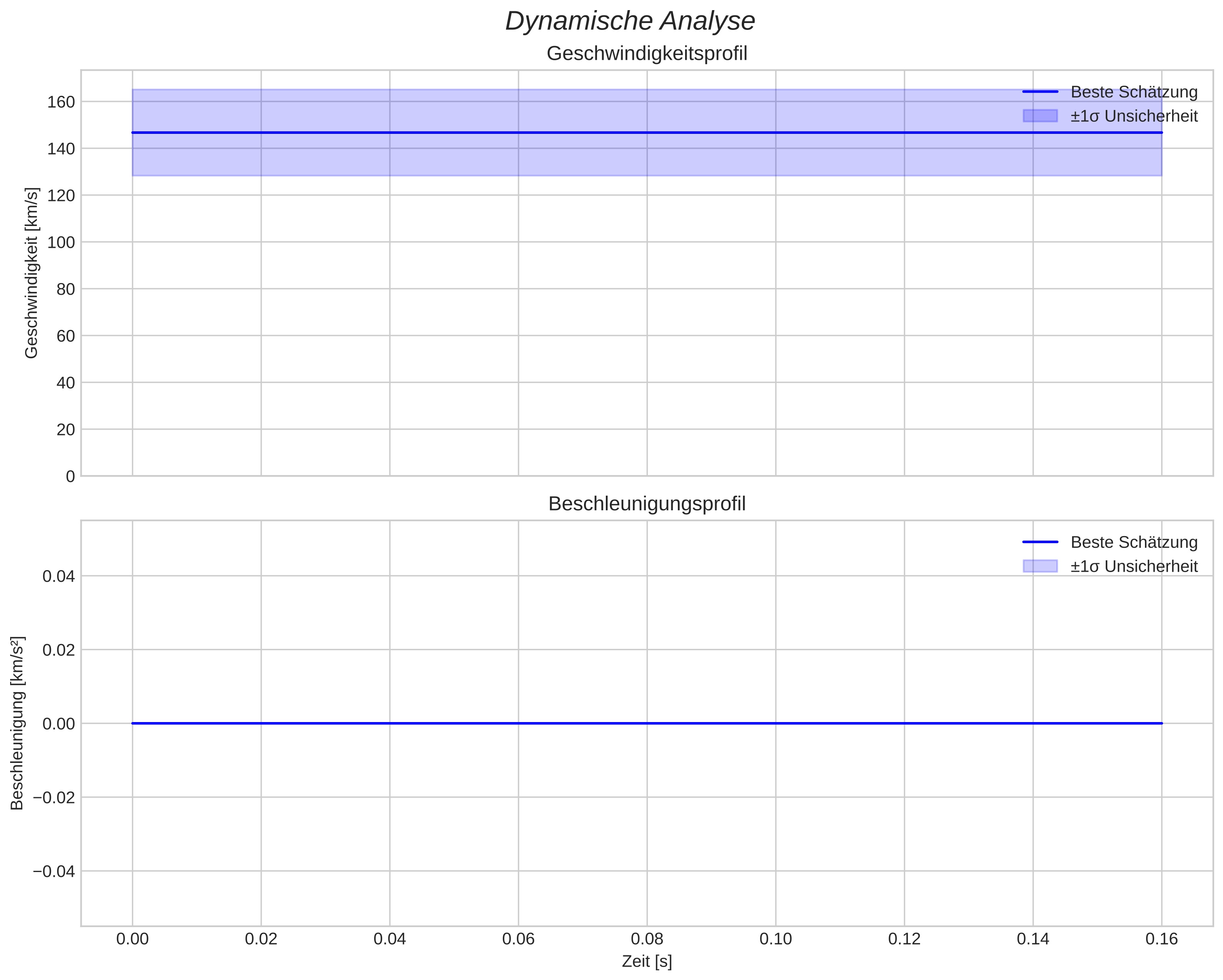 speed and acceleration