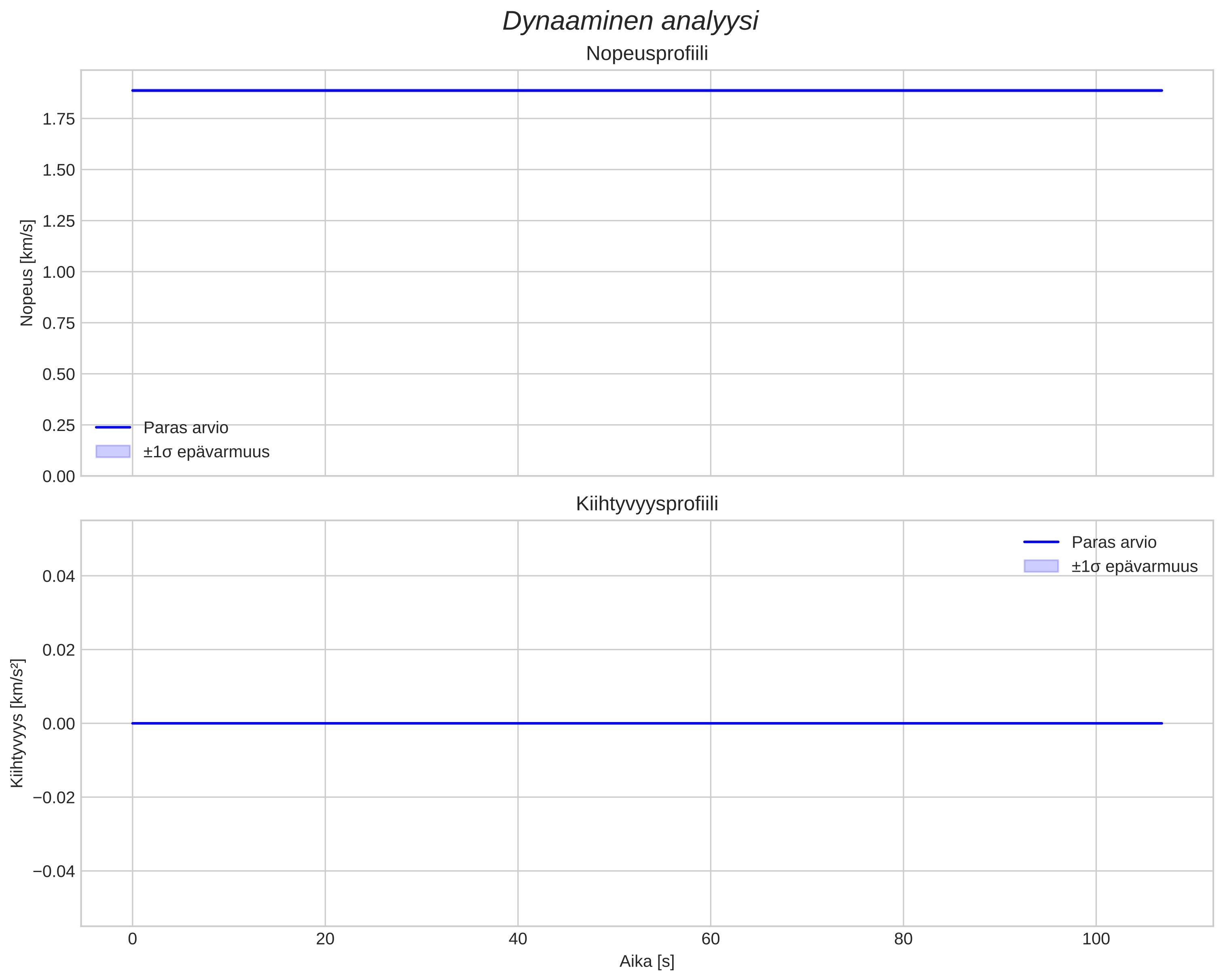 speed and acceleration