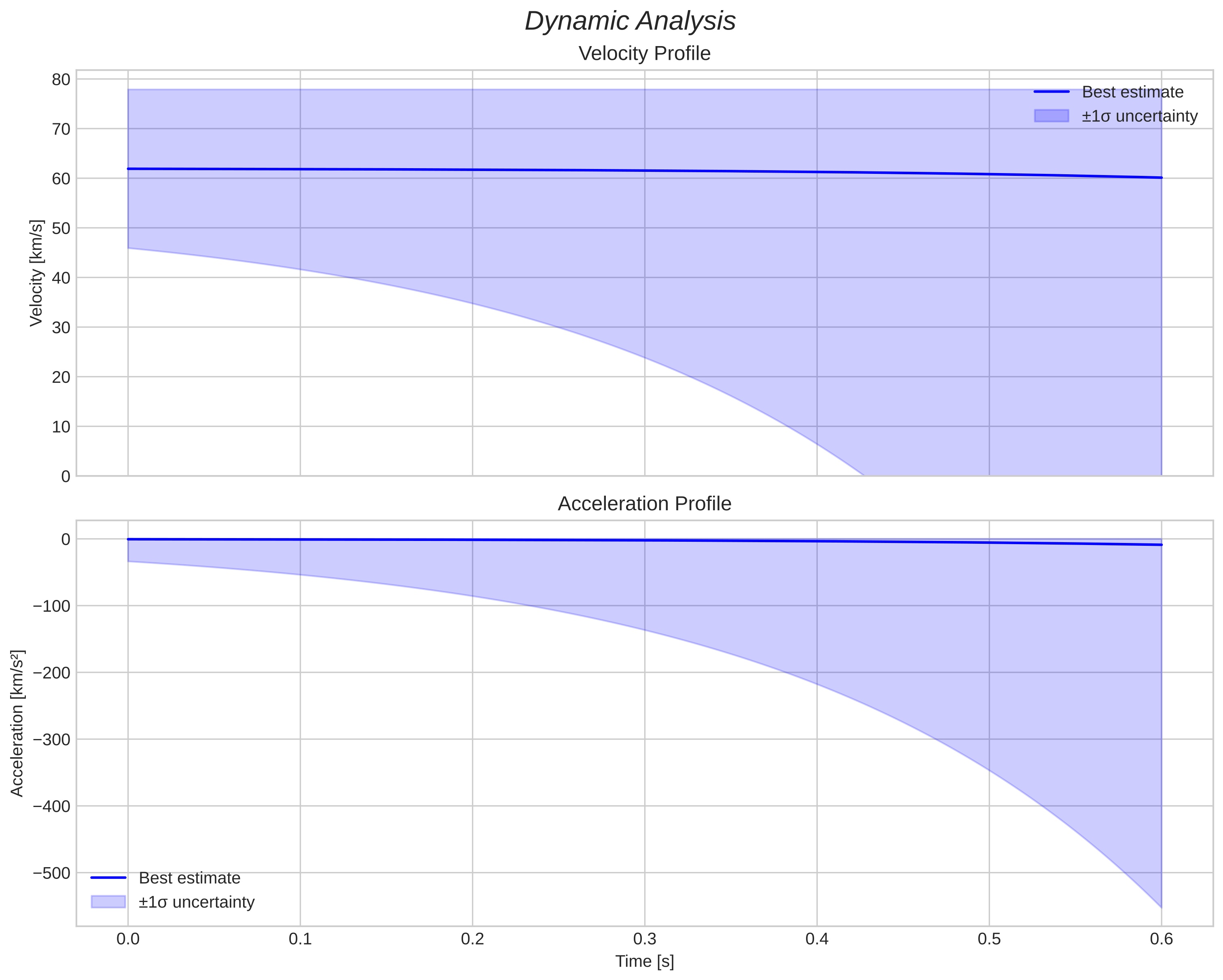 speed and acceleration