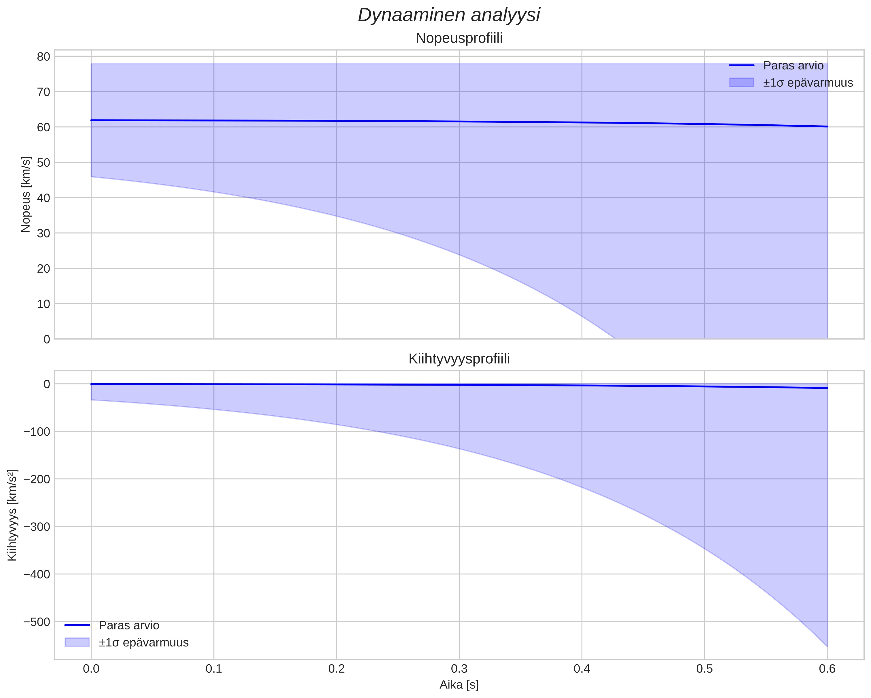 speed and acceleration