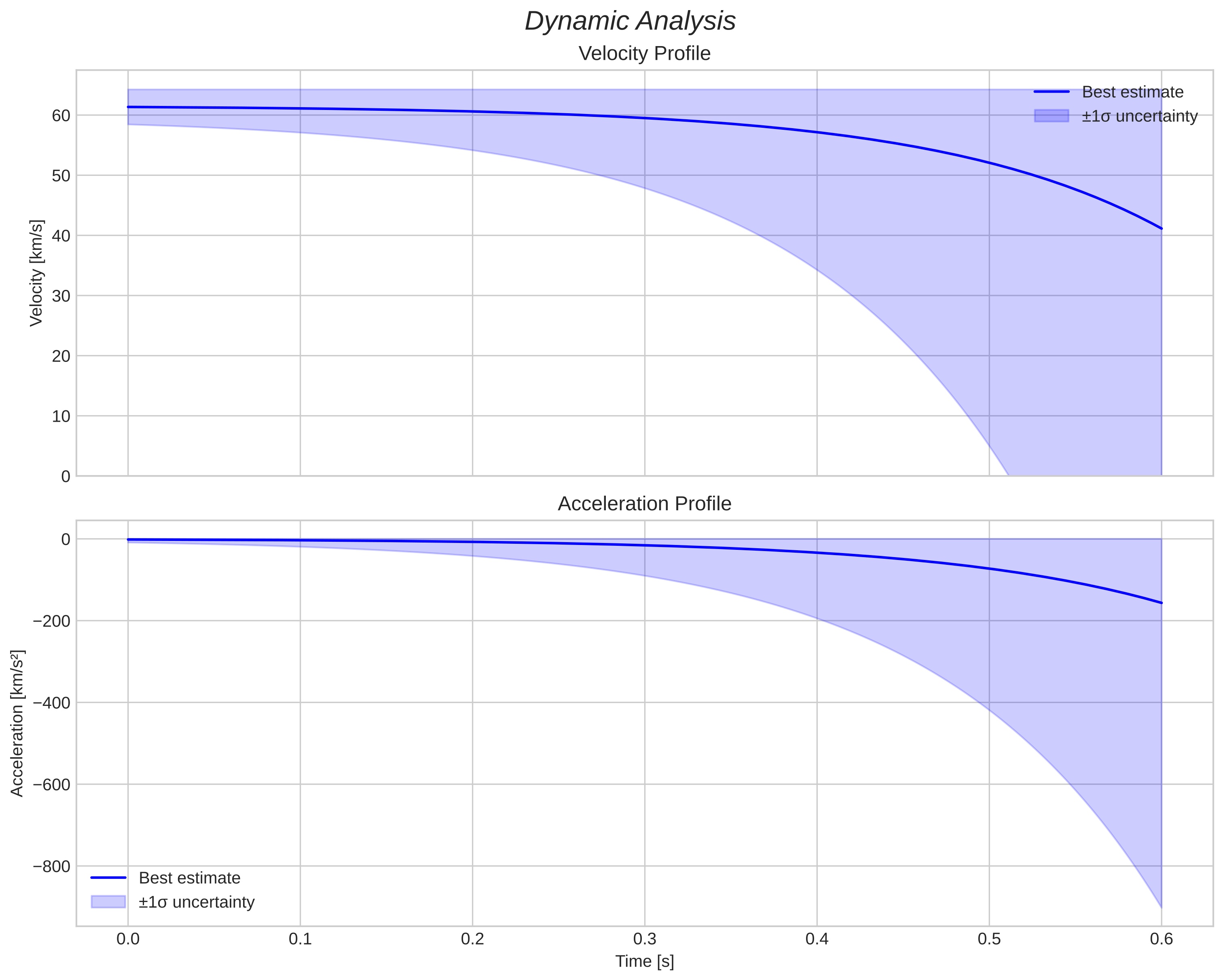 speed and acceleration