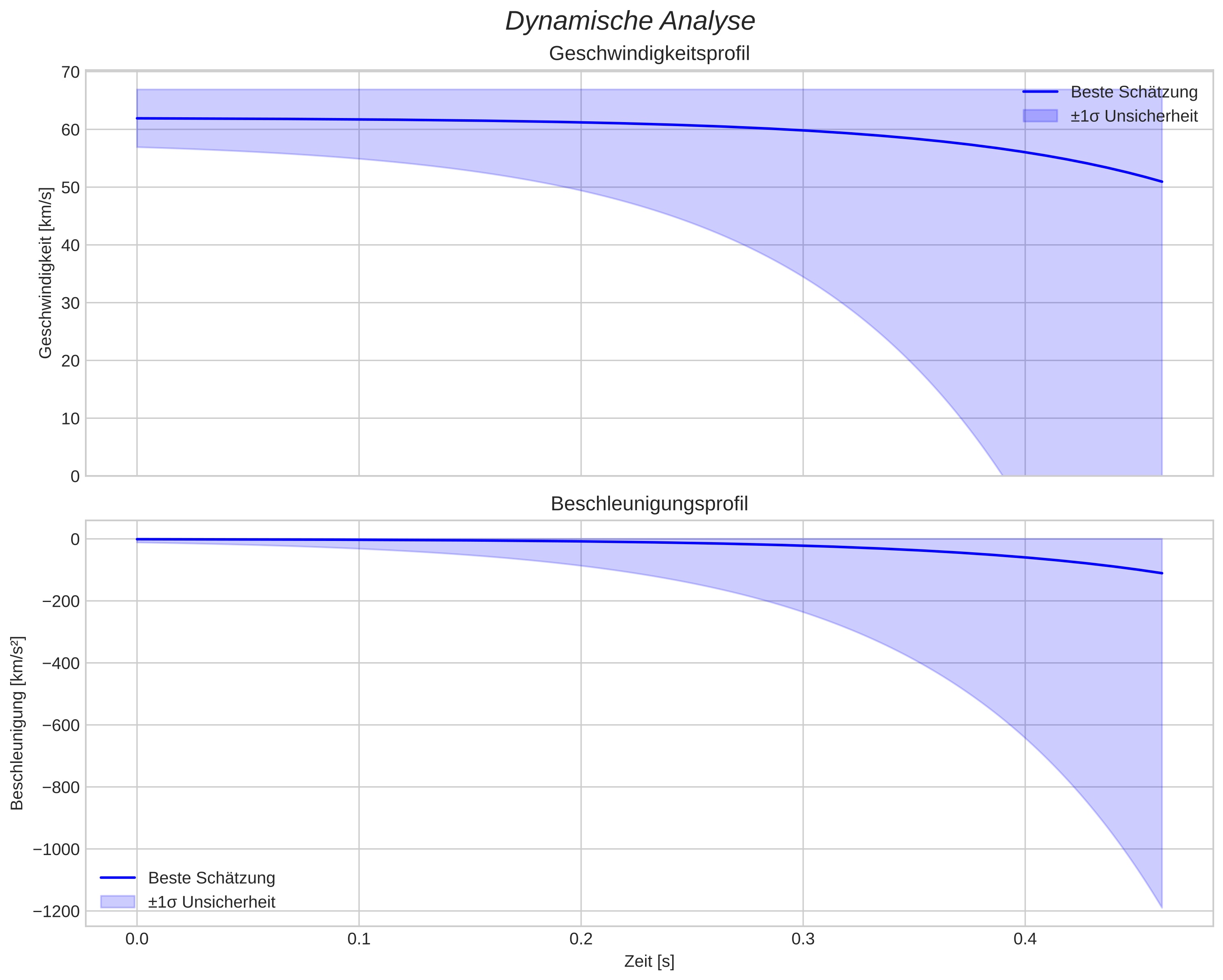 speed and acceleration