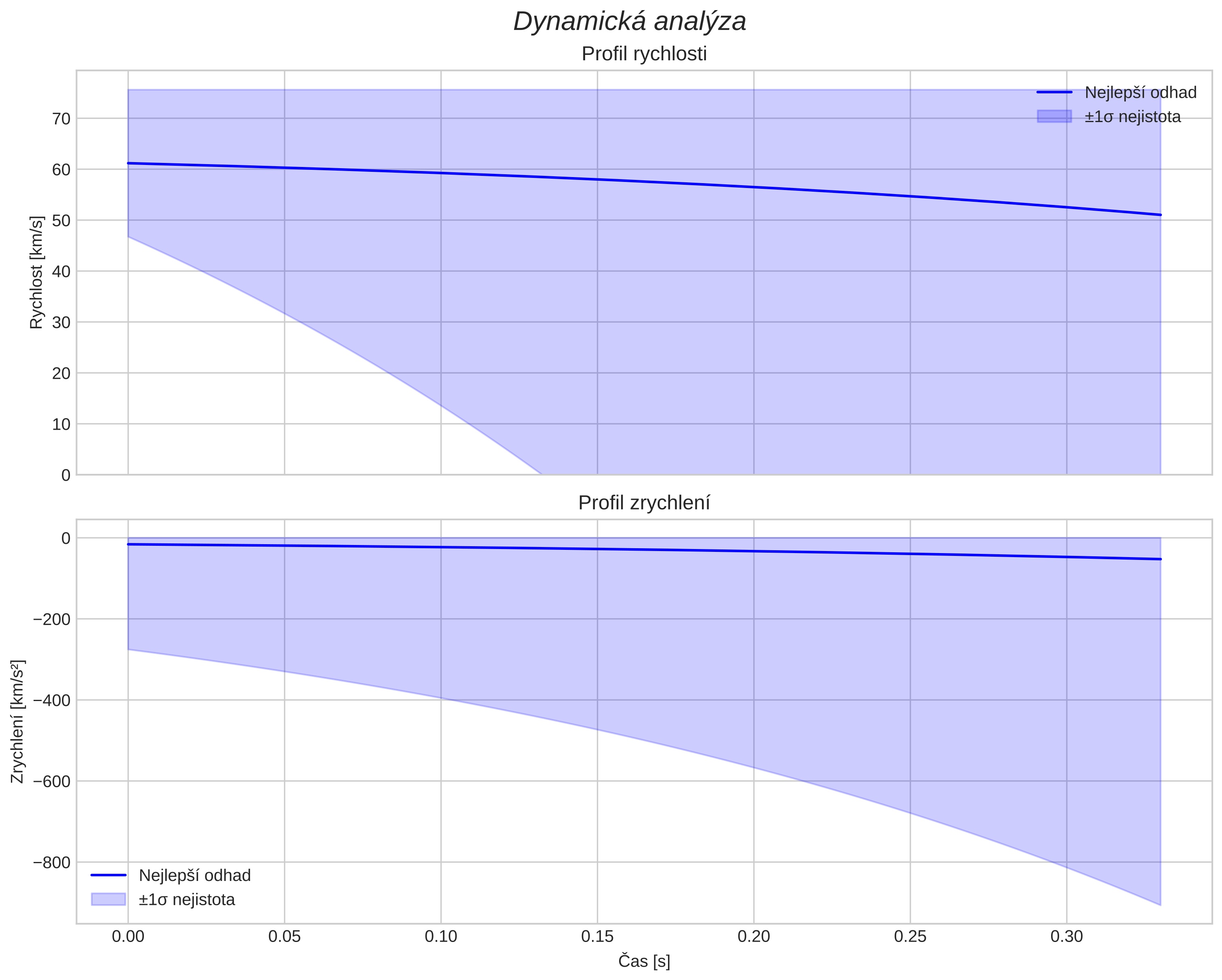speed and acceleration