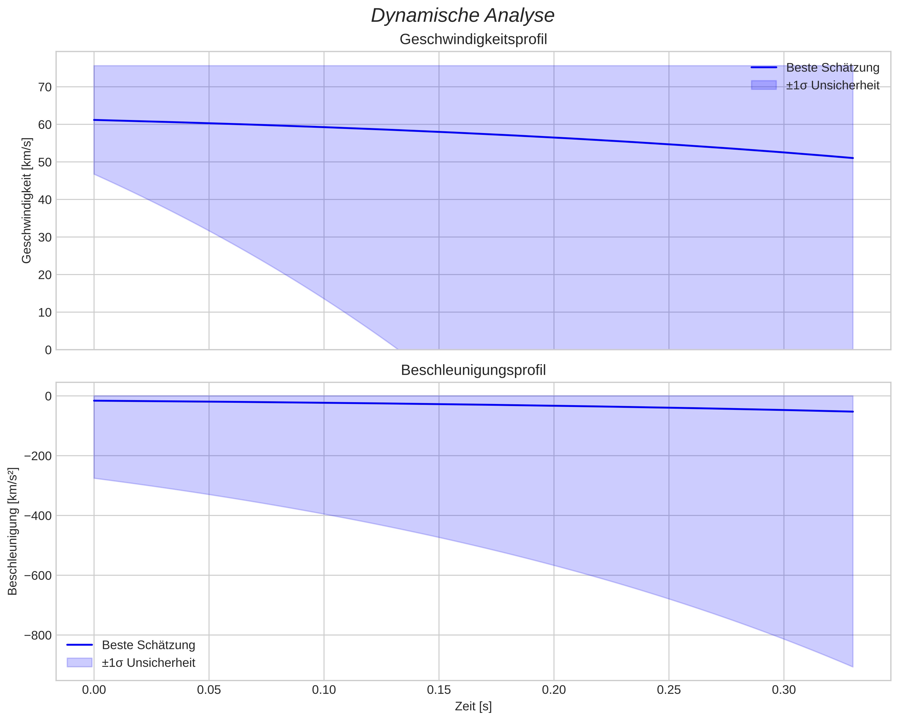 speed and acceleration