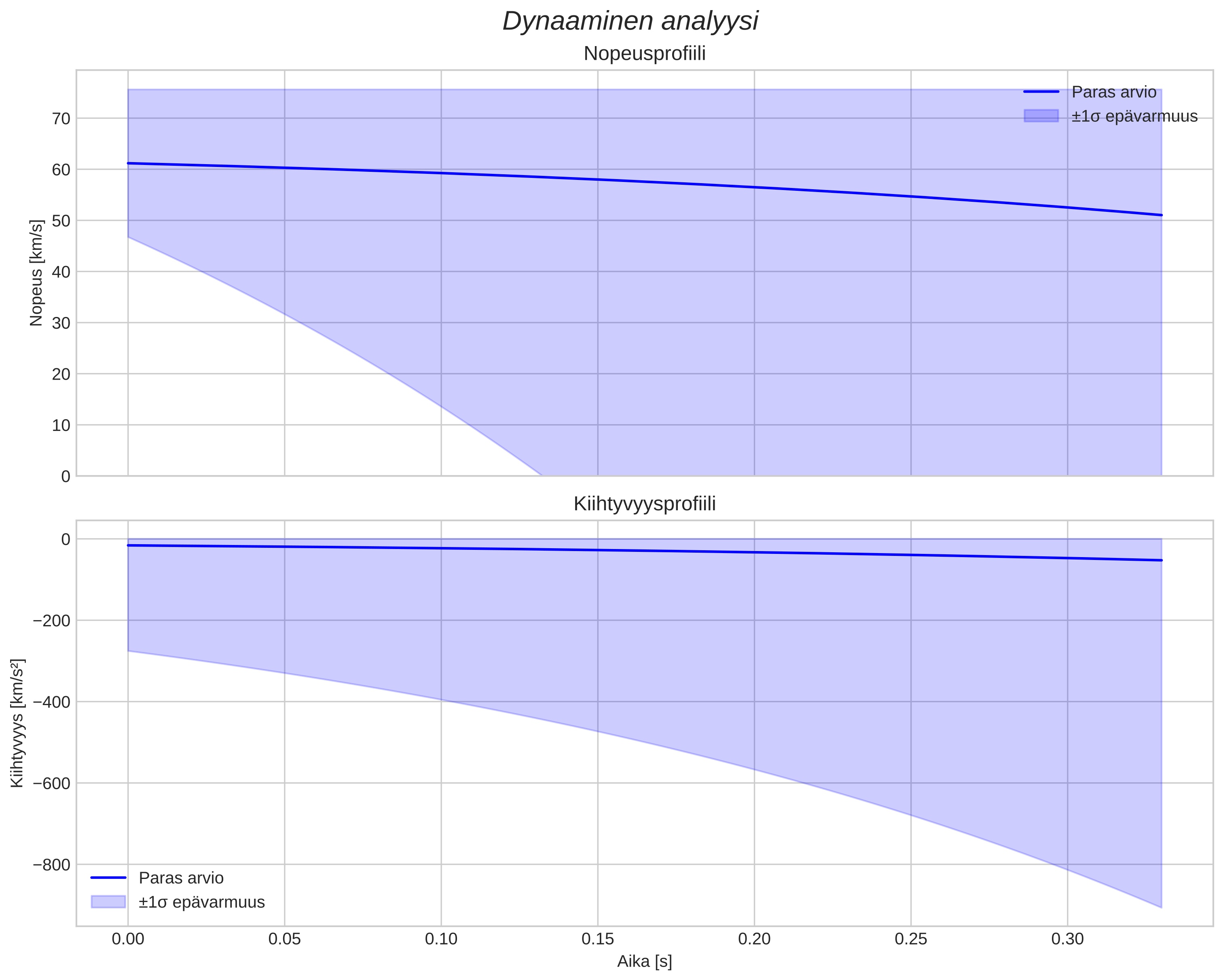 speed and acceleration