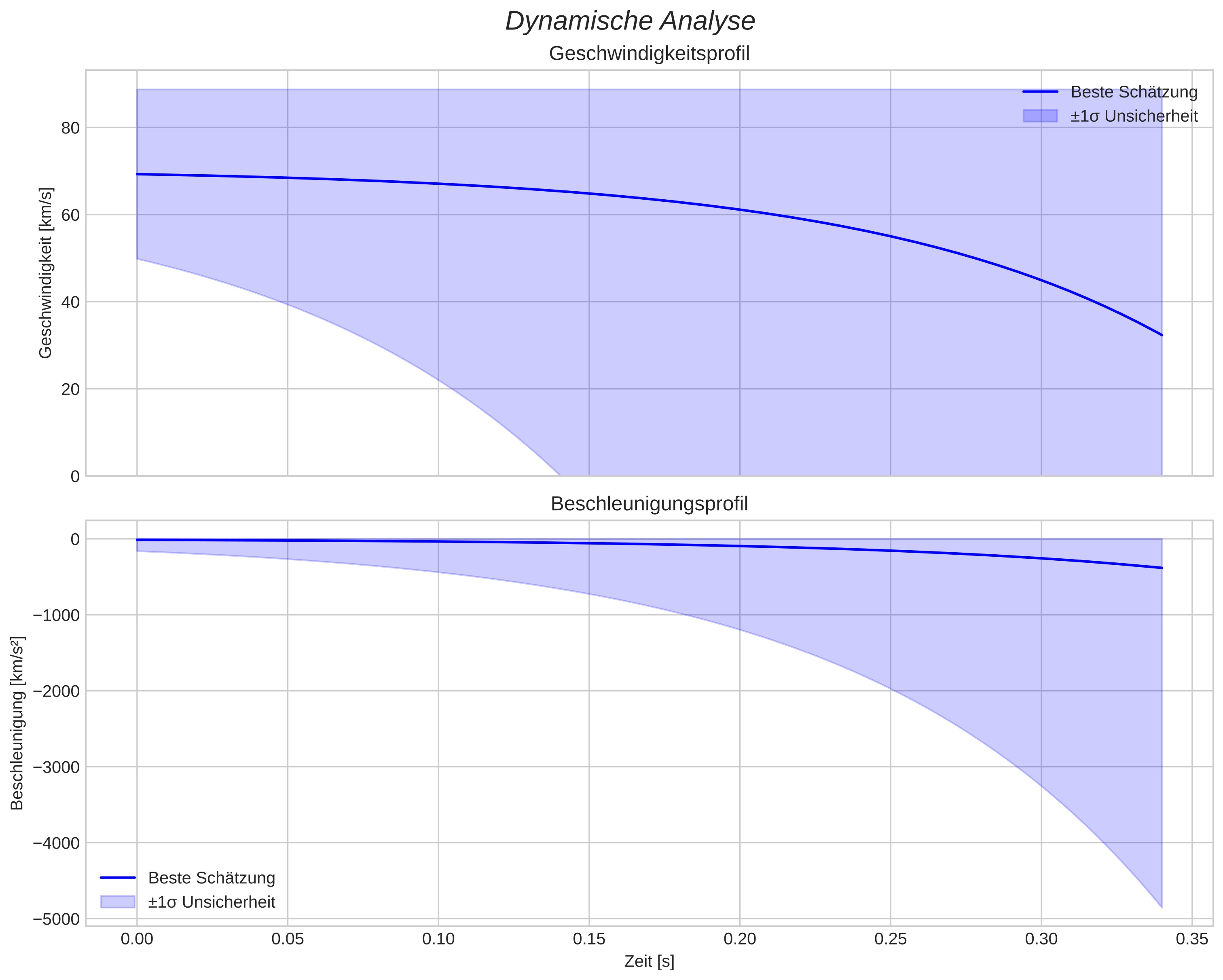 speed and acceleration
