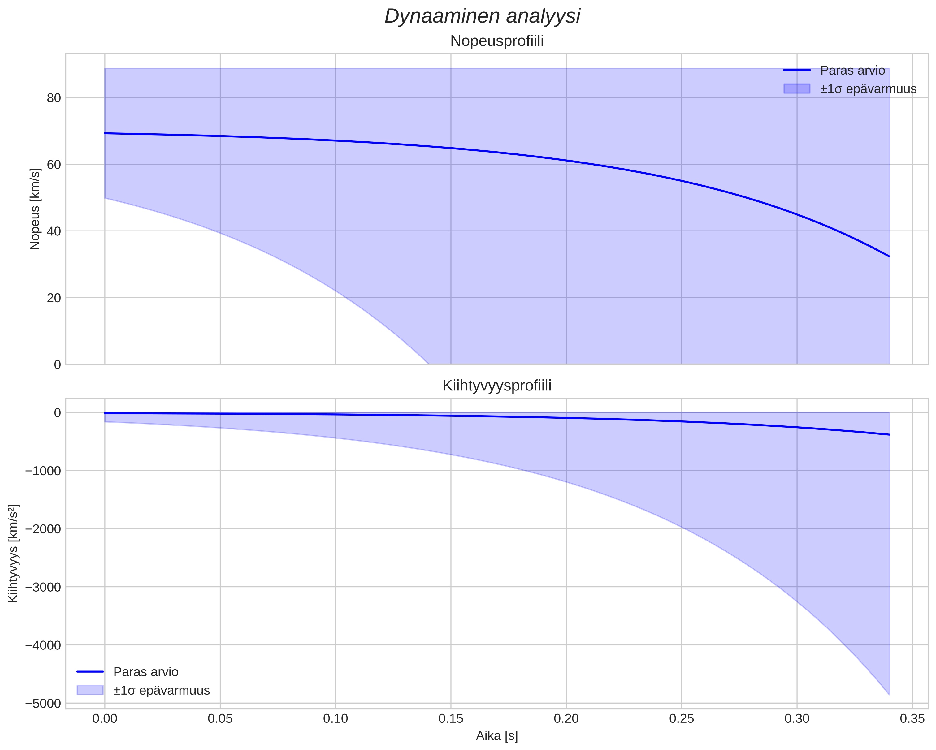 speed and acceleration