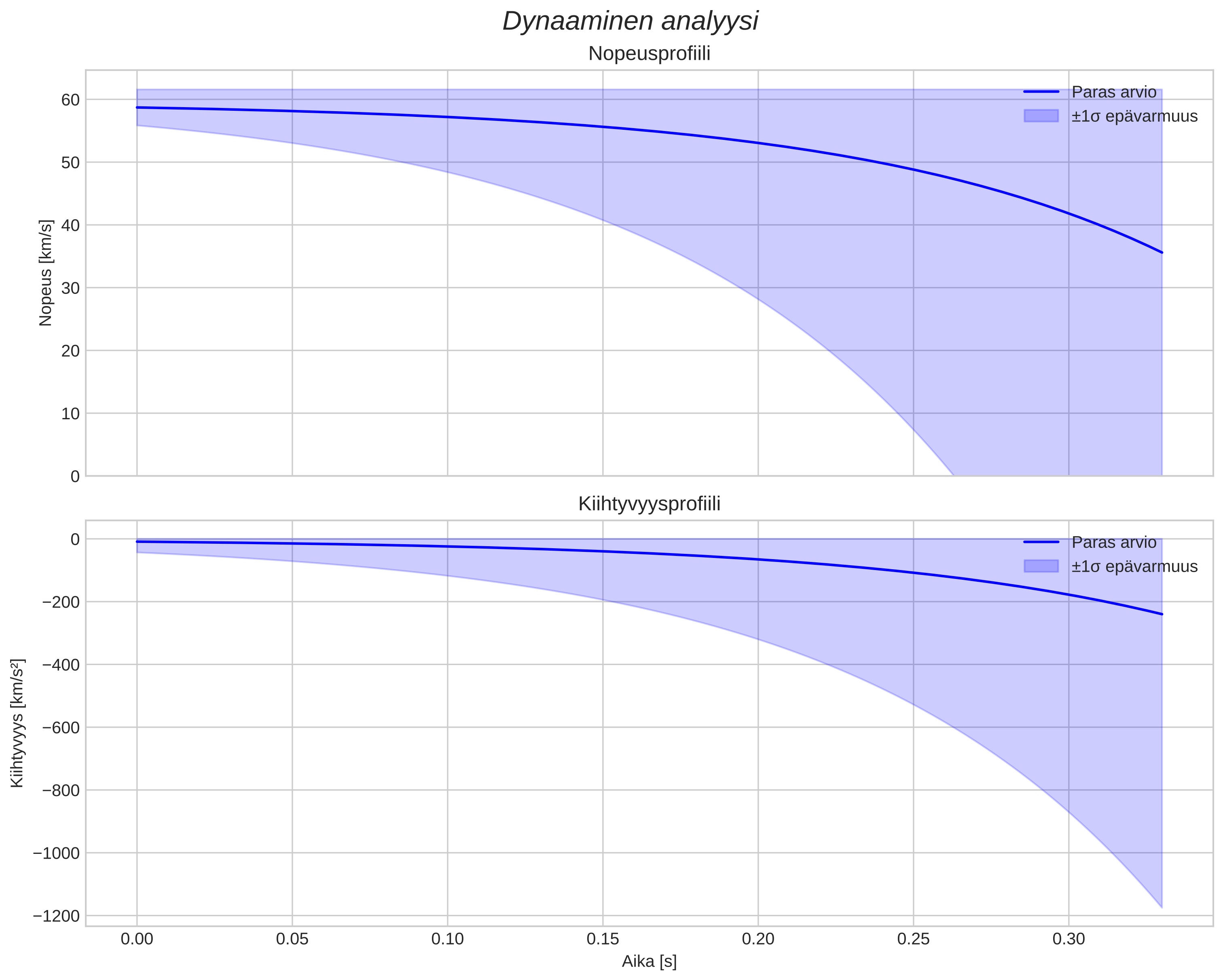 speed and acceleration
