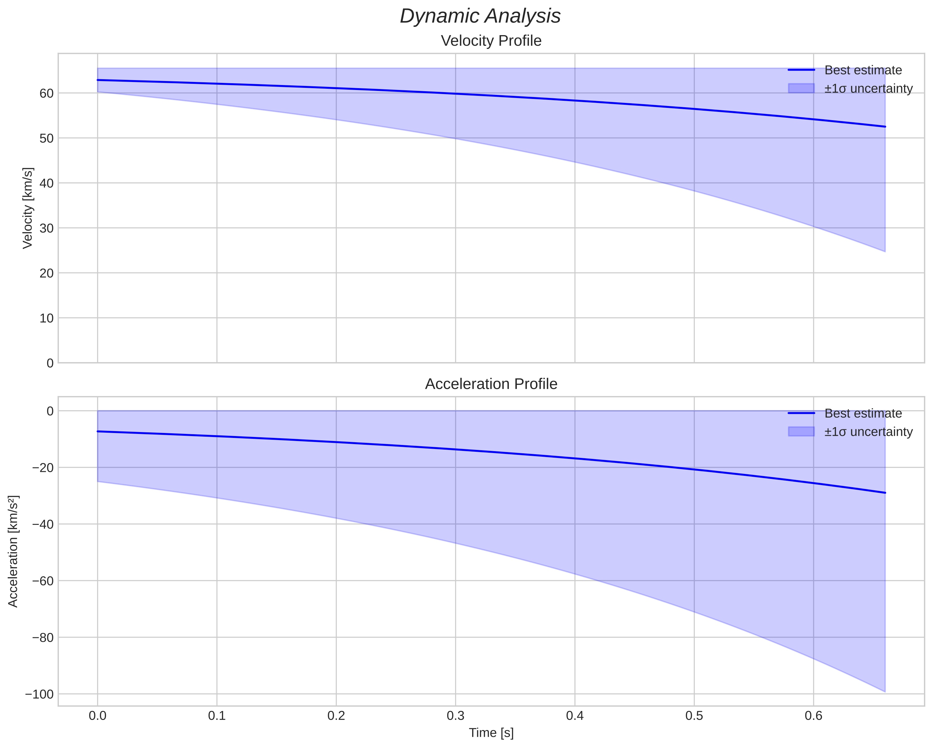 speed and acceleration