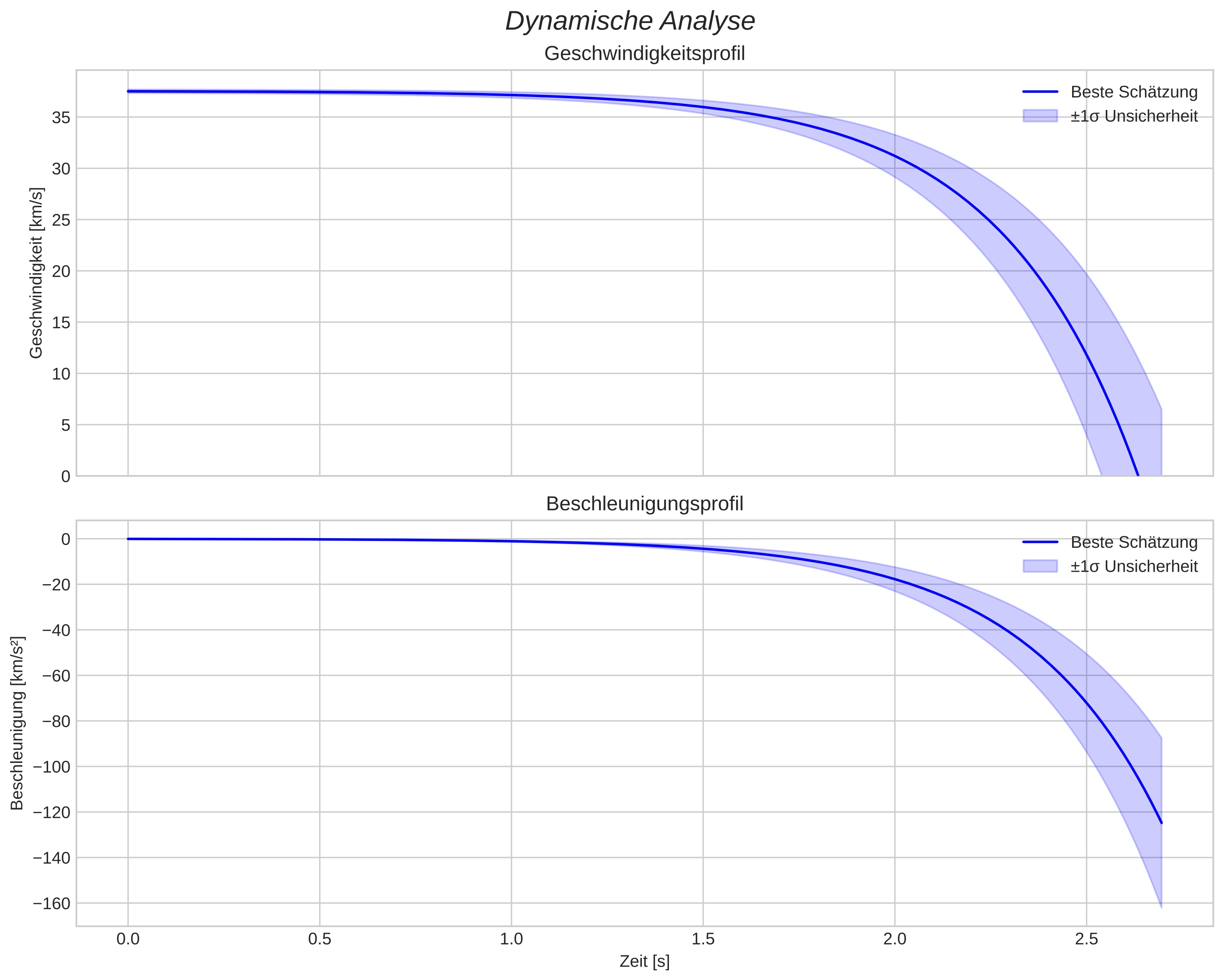 speed and acceleration