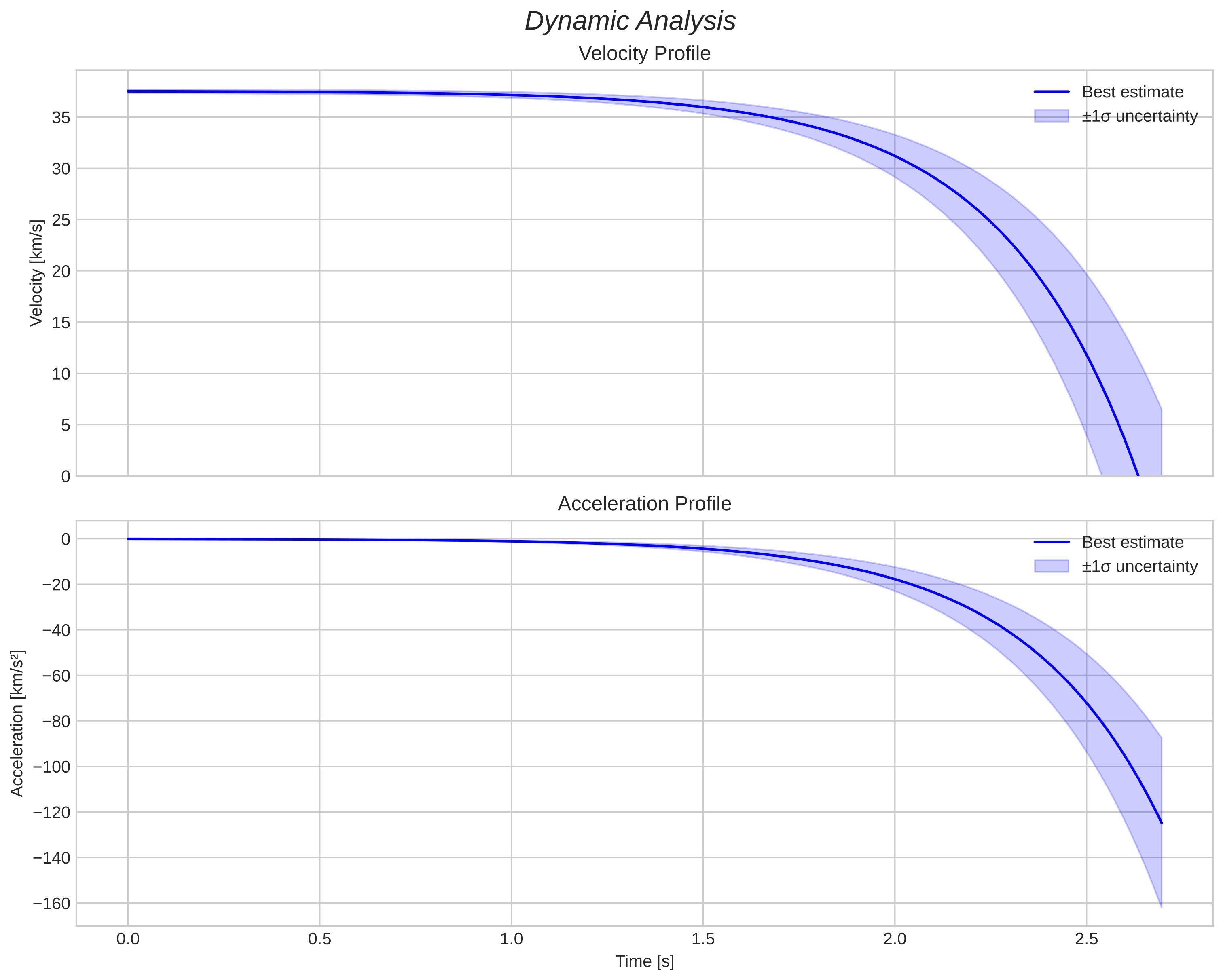 speed and acceleration