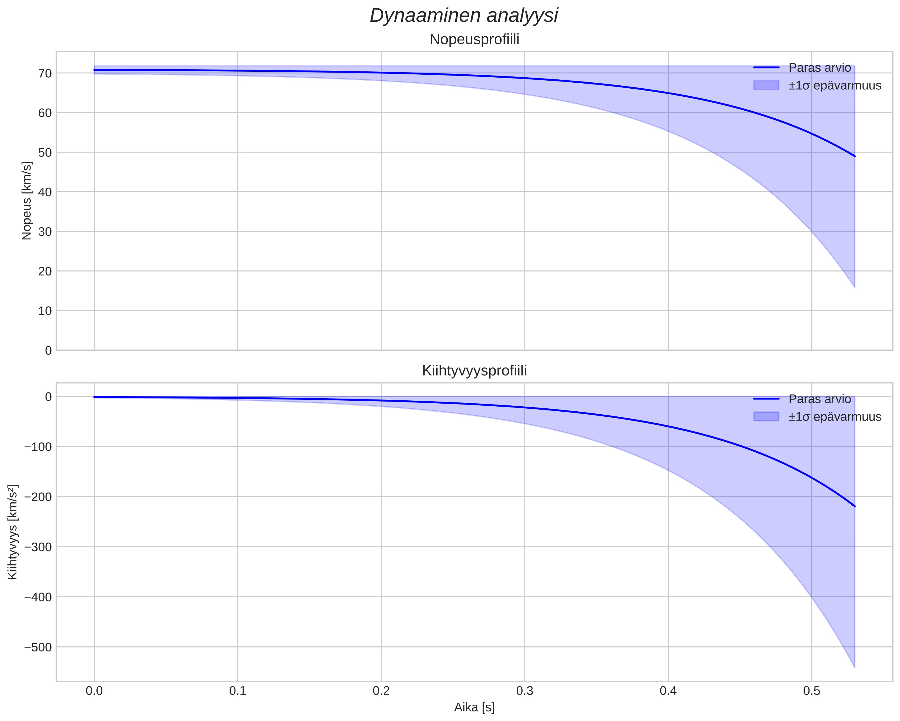speed and acceleration