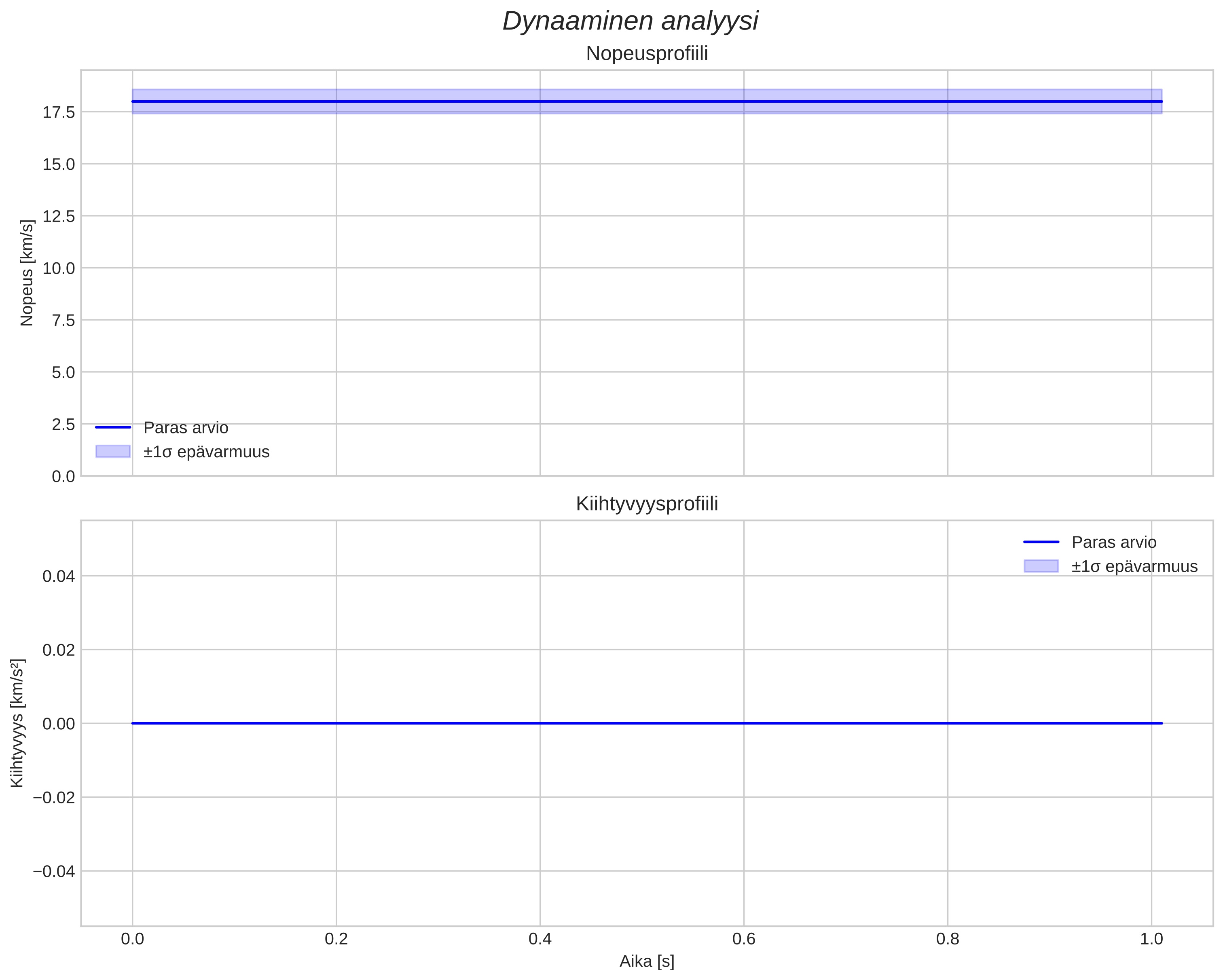speed and acceleration