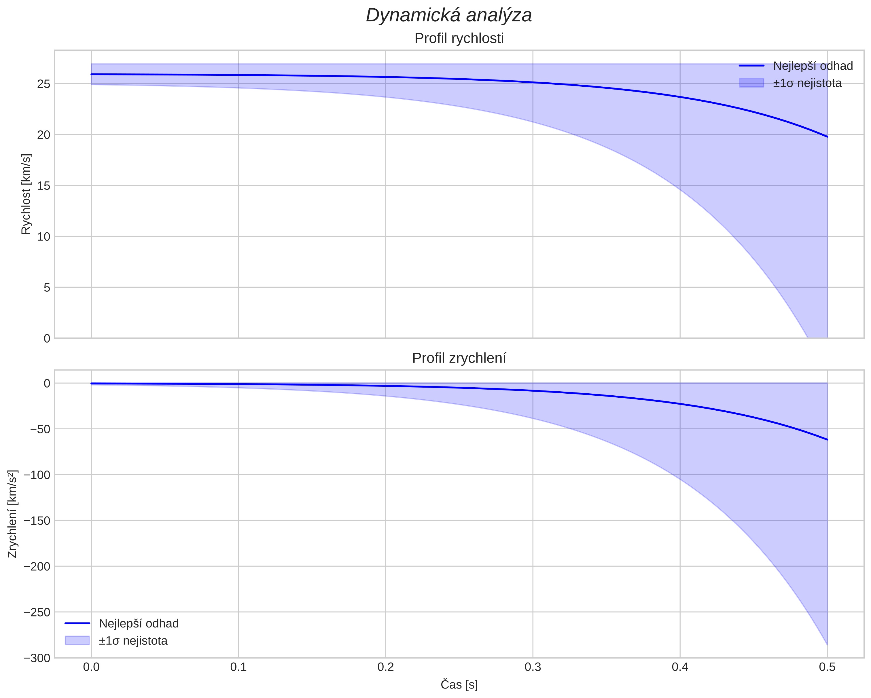 speed and acceleration