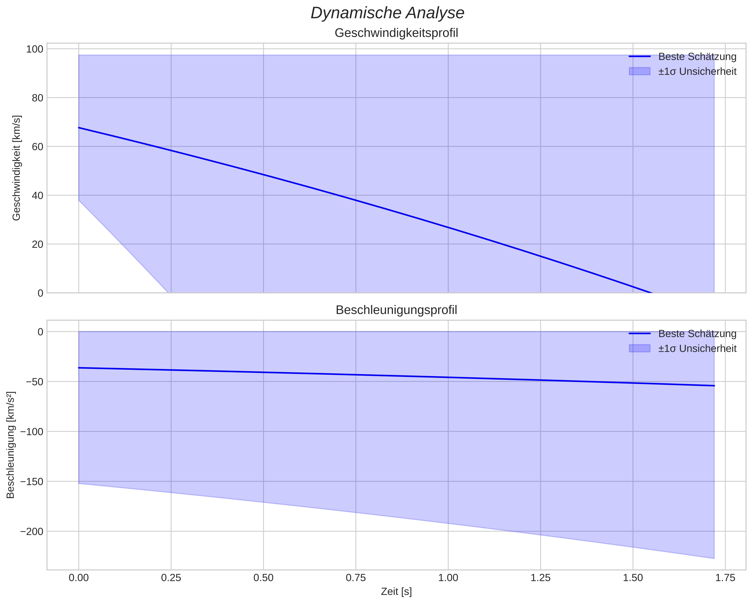speed and acceleration