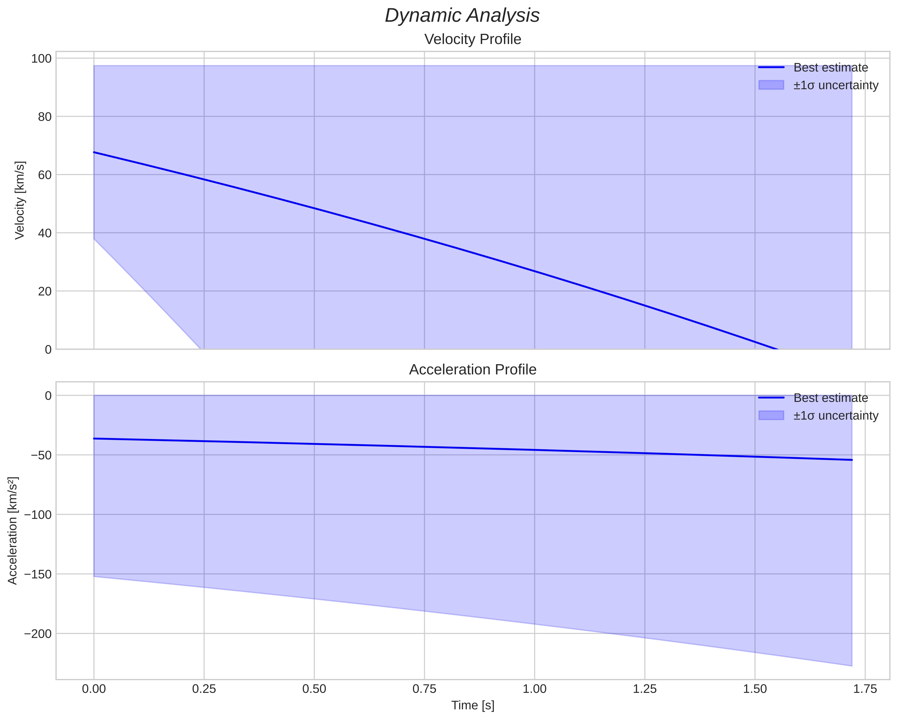 speed and acceleration