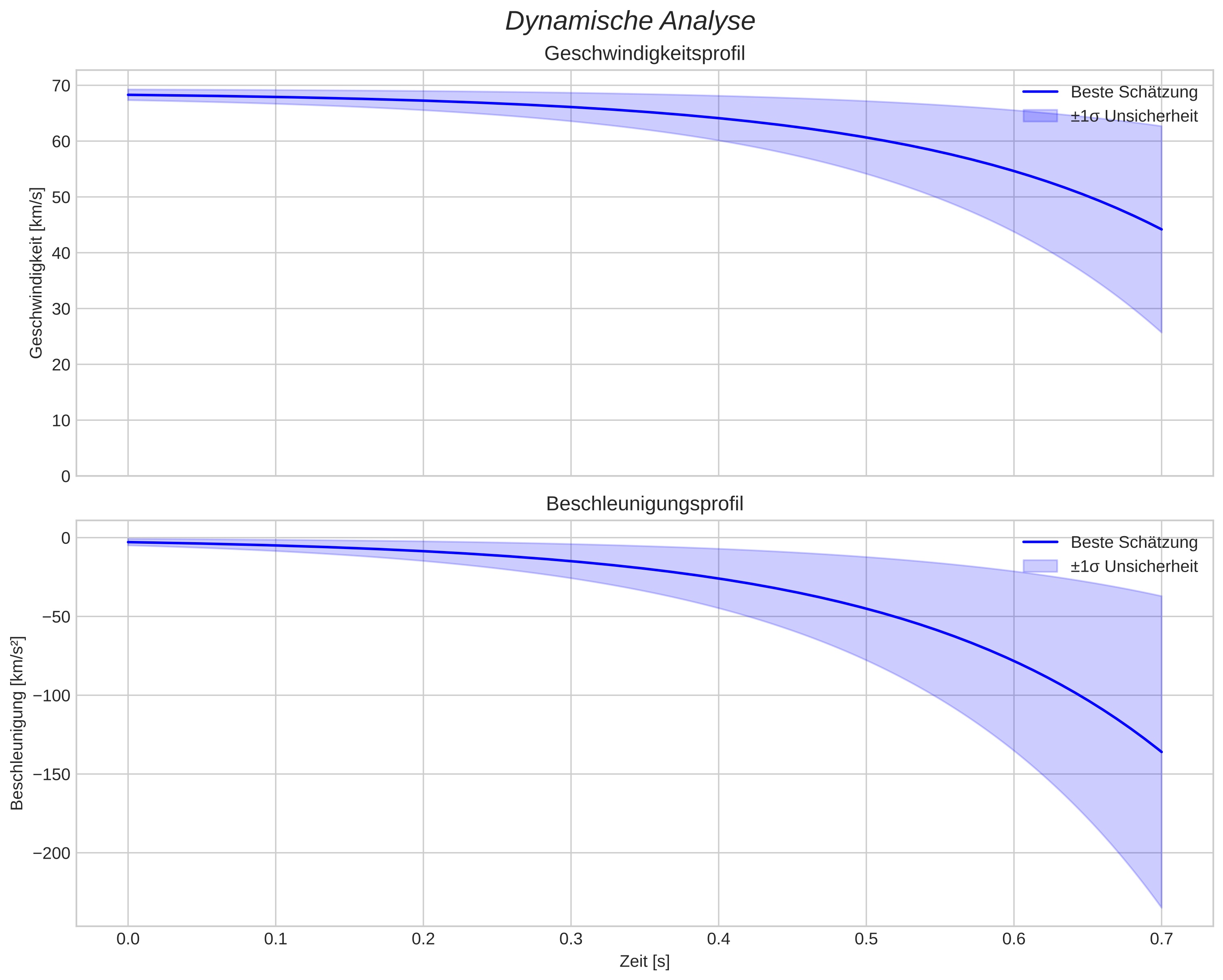 speed and acceleration