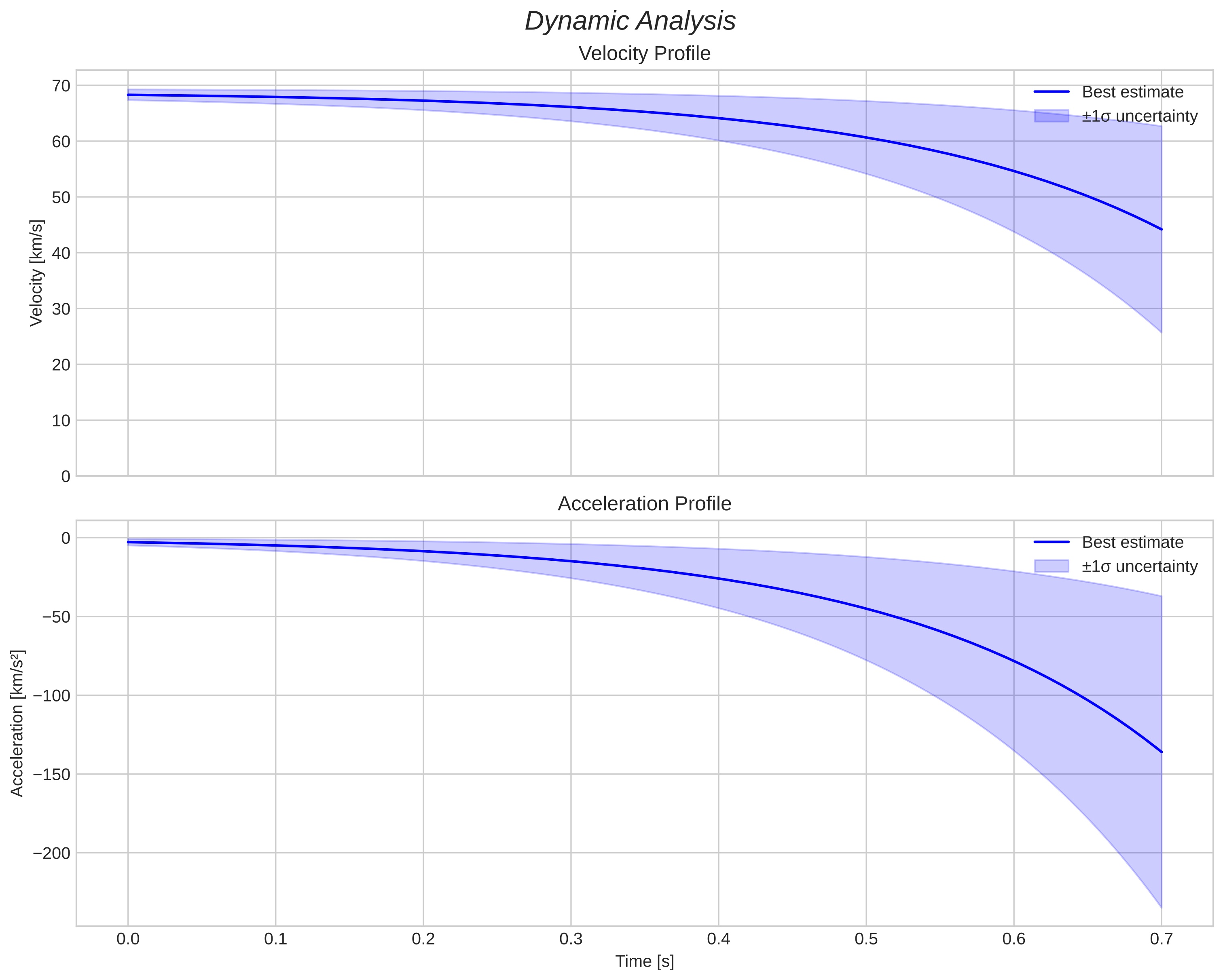 speed and acceleration